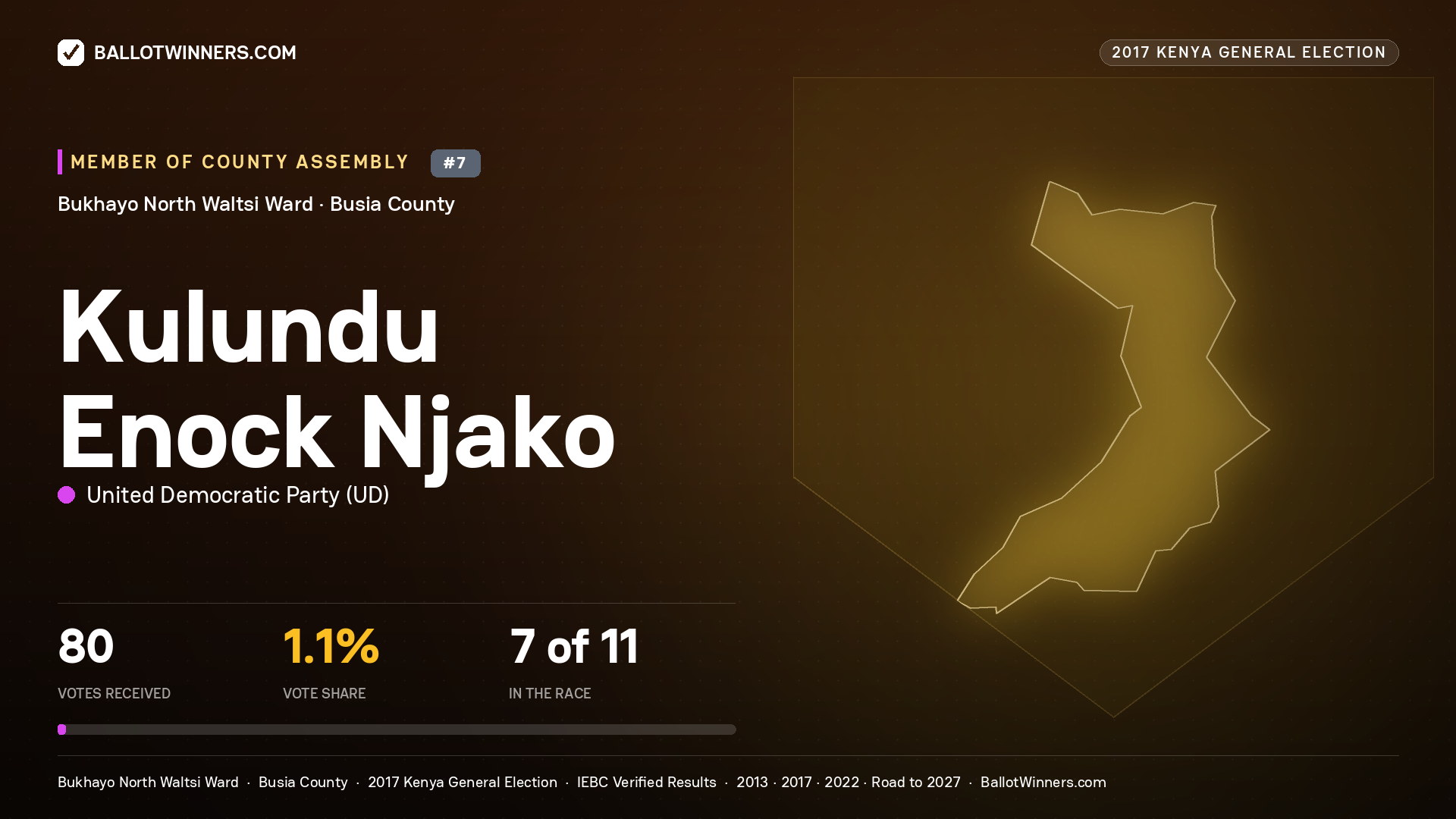 KULUNDU ENOCK NJAKO, UNITED DEMOCRATIC PARTY, contested Member of County Assembly for BUKHAYO NORTH WALTSI, 80 votes, 2017 Kenya general election.