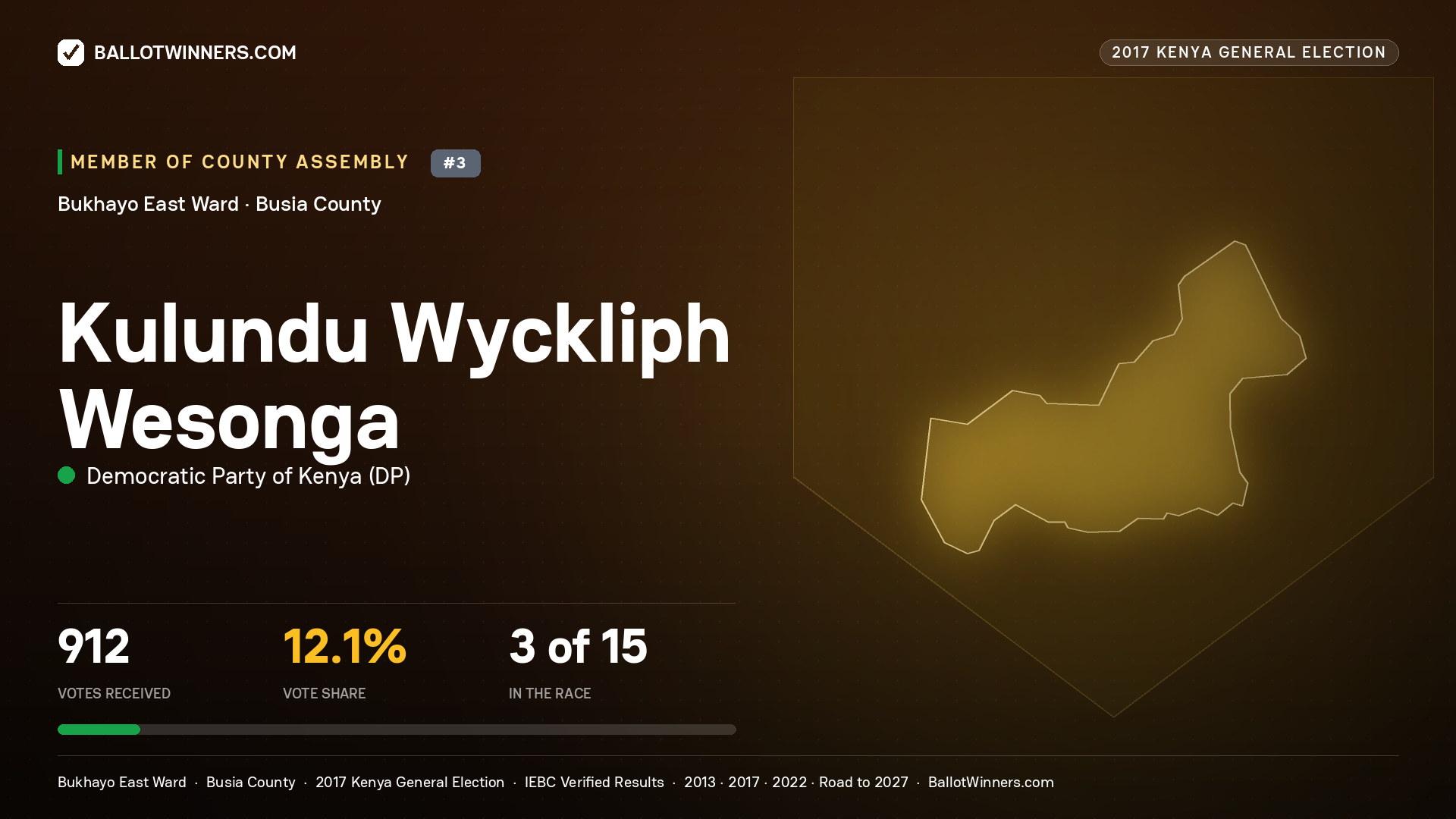 KULUNDU WYCKLIPH WESONGA, DEMOCRATIC PARTY OF KENYA, contested Member of County Assembly for BUKHAYO EAST, 912 votes, 2017 Kenya general election.