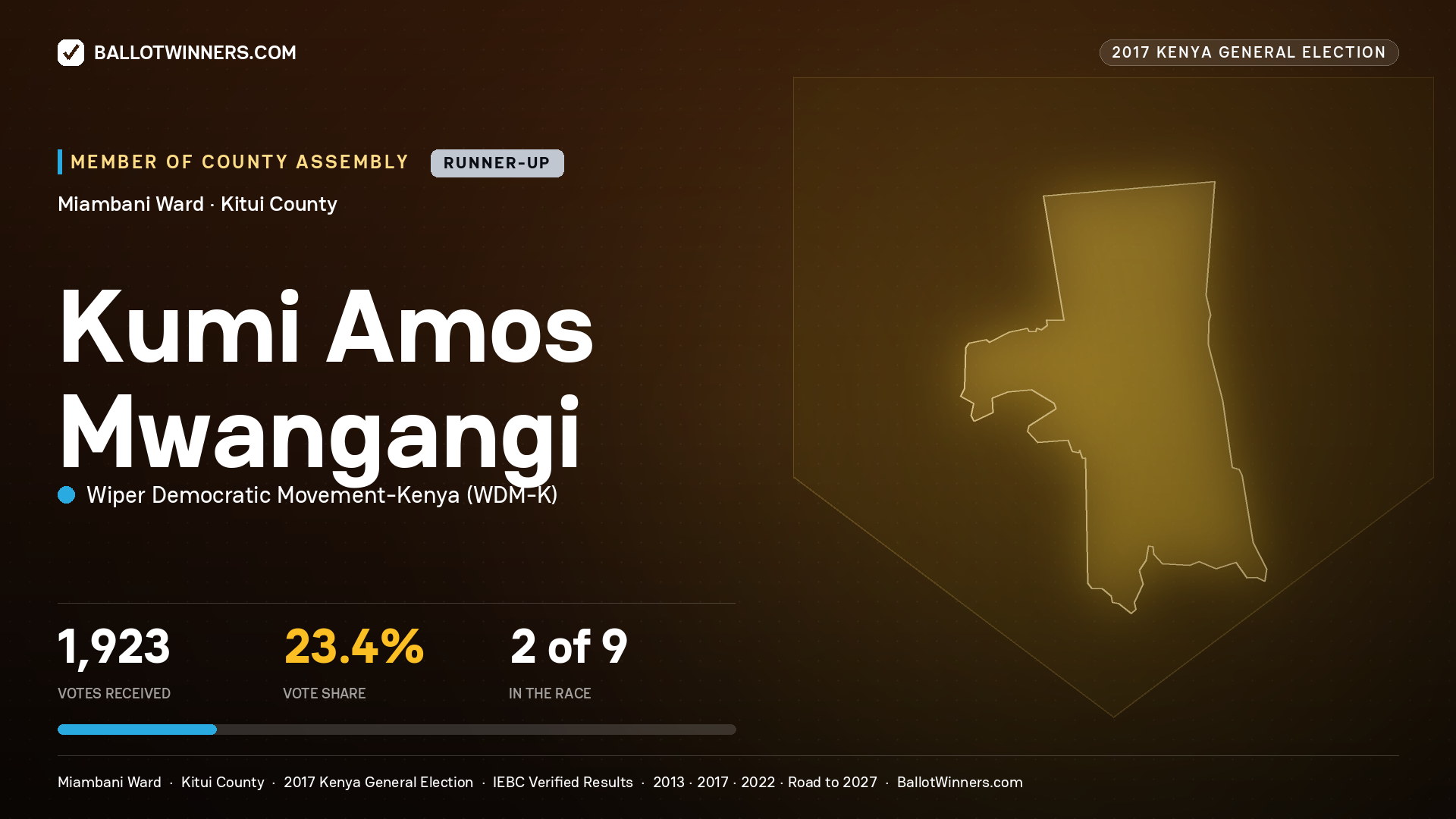 KUMI AMOS MWANGANGI, WIPER DEMOCRATIC MOVEMENT-
KENYA, contested Member of County Assembly for MIAMBANI, 1,923 votes, 2017 Kenya general election.
