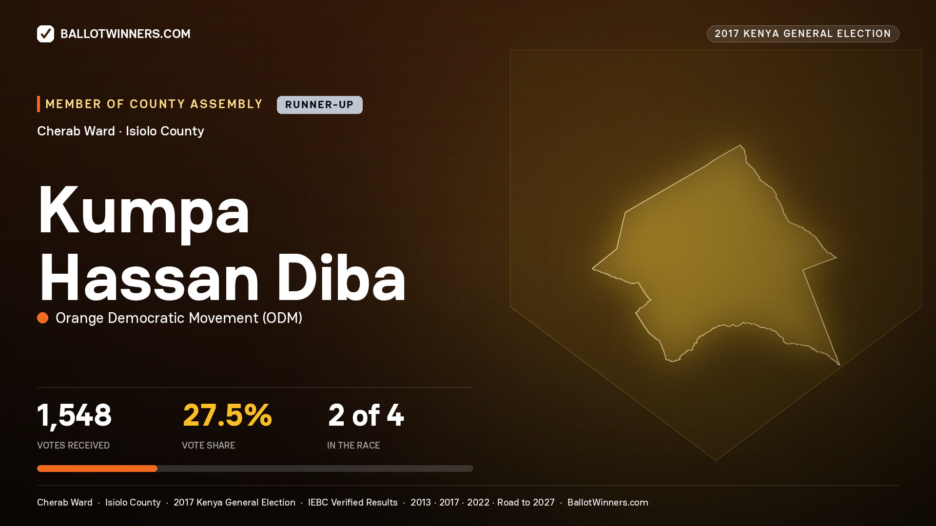KUMPA HASSAN DIBA, ORANGE DEMOCRATIC MOVEMENT, contested Member of County Assembly for CHERAB, 1,548 votes, 2017 Kenya general election.