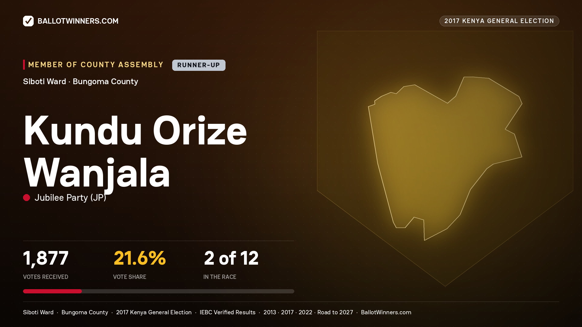 KUNDU ORIZE WANJALA, JUBILEE PARTY, contested Member of County Assembly for SIBOTI, 1,877 votes, 2017 Kenya general election.