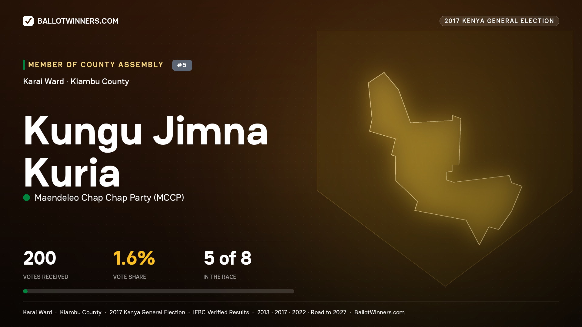 KUNGU JIMNA KURIA, MAENDELEO CHAP CHAP PARTY, contested Member of County Assembly for KARAI, 200 votes, 2017 Kenya general election.
