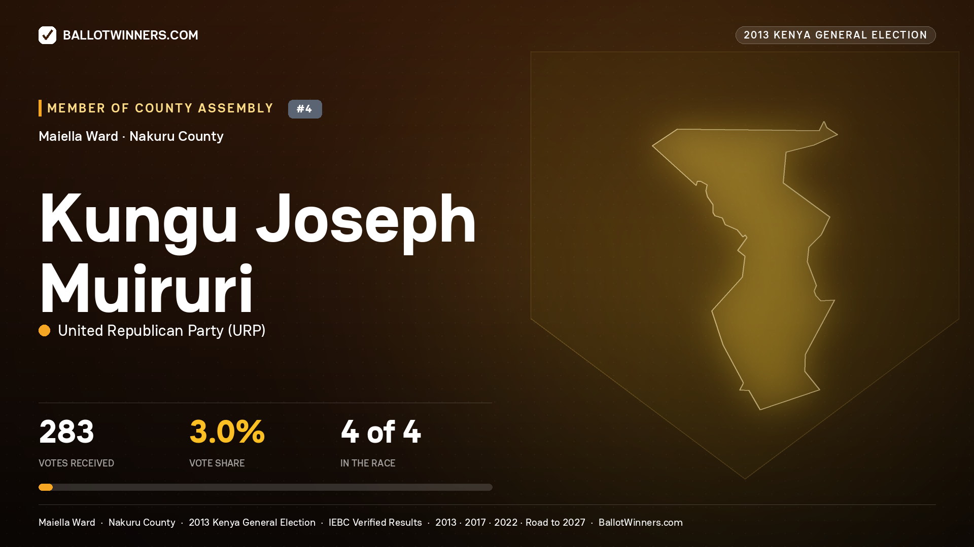 KUNGU JOSEPH MUIRURI, contested Member of County Assembly for MAIELLA, 283 votes, 2013 Kenya general election.