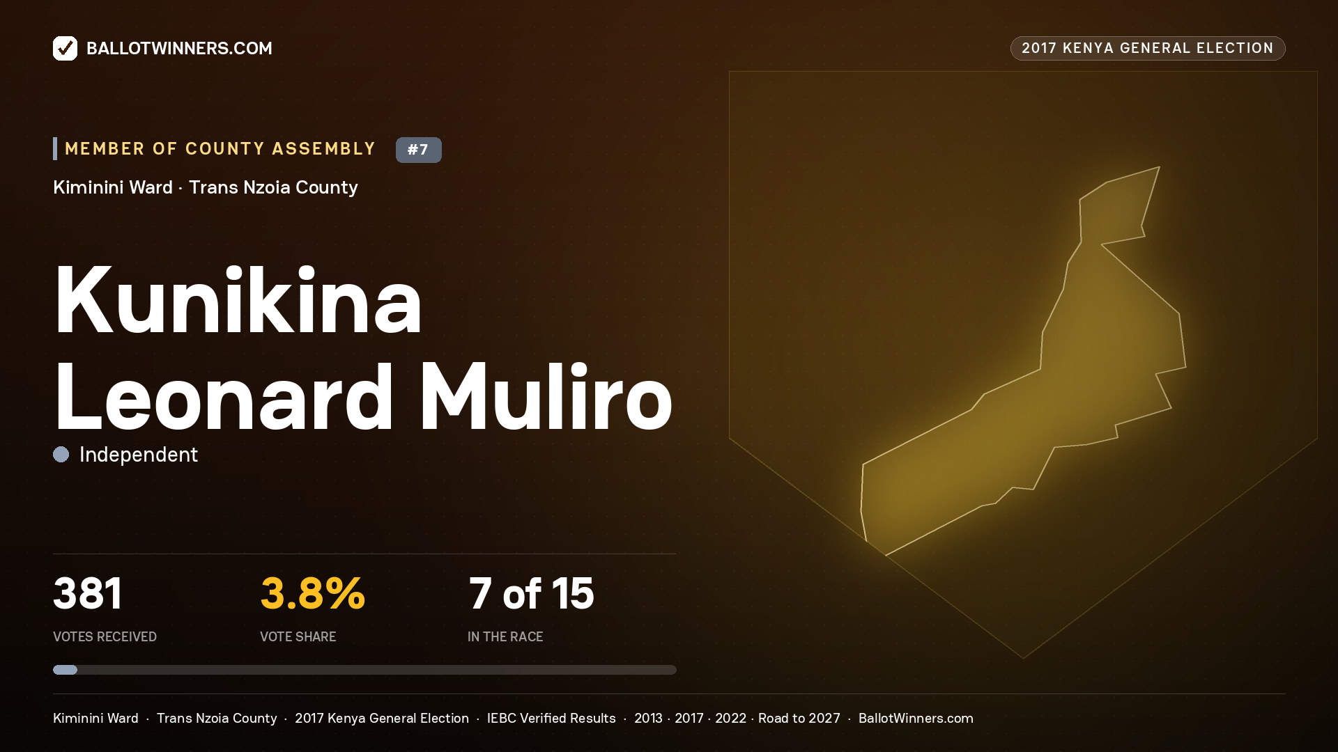 KUNIKINA LEONARD MULIRO, INDEPENDENT, contested Member of County Assembly for KIMININI, 381 votes, 2017 Kenya general election.