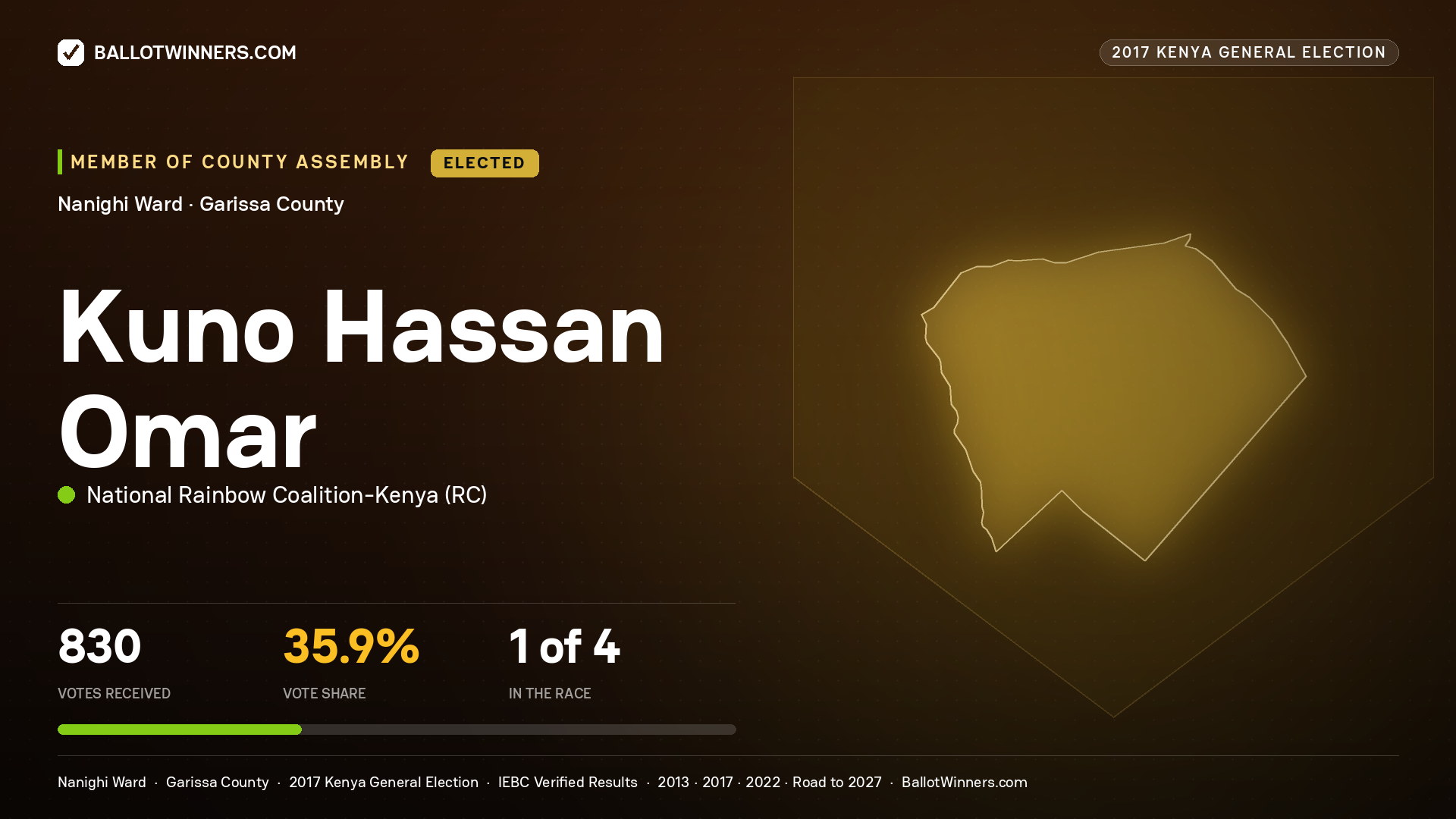 KUNO HASSAN OMAR, NATIONAL RAINBOW COALITION- KENYA, elected Member of County Assembly for NANIGHI, 830 votes, 2017 Kenya general election.