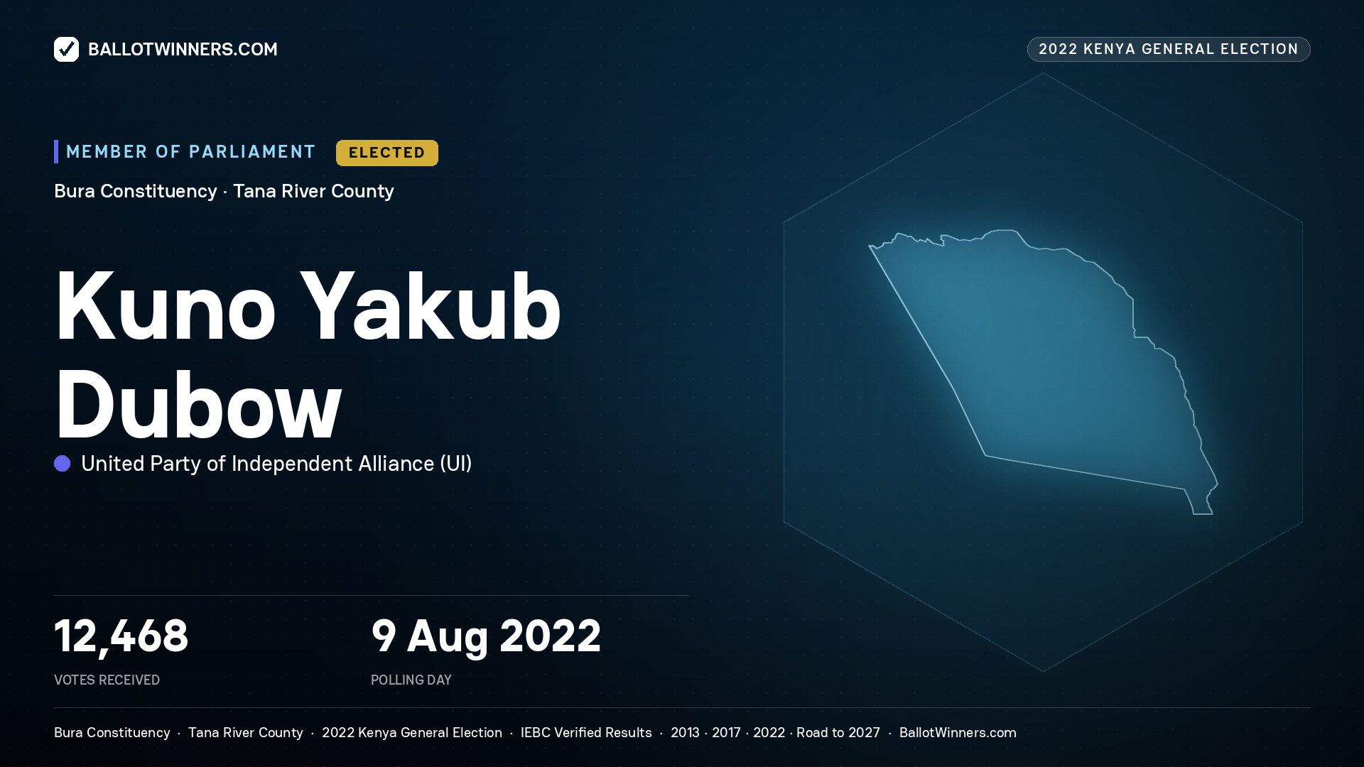 Kuno Yakub Dubow, United Party of Independent
Alliance, elected Member of Parliament for Bura, 12,468 votes, 2022 Kenya general election.