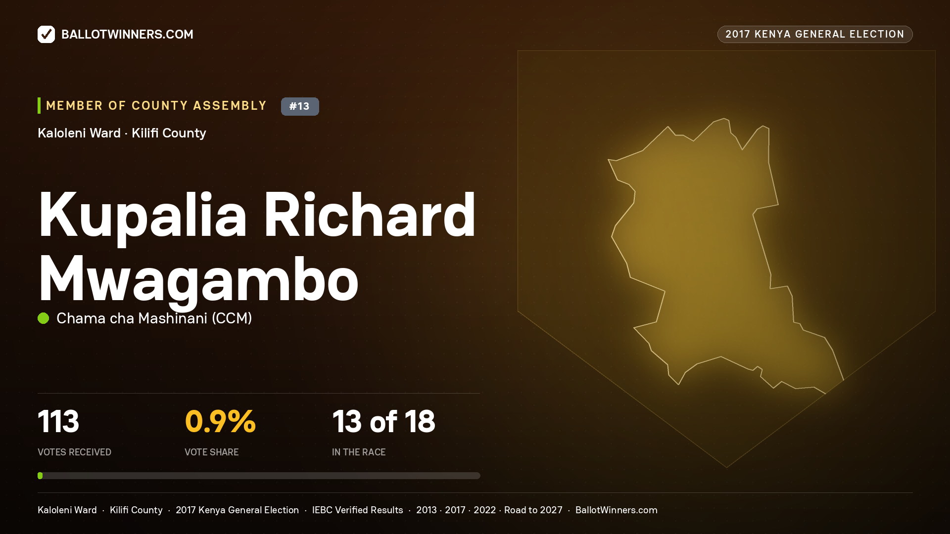 KUPALIA RICHARD
MWAGAMBO, CHAMA CHA MASHINANI, contested Member of County Assembly for KALOLENI, 113 votes, 2017 Kenya general election.