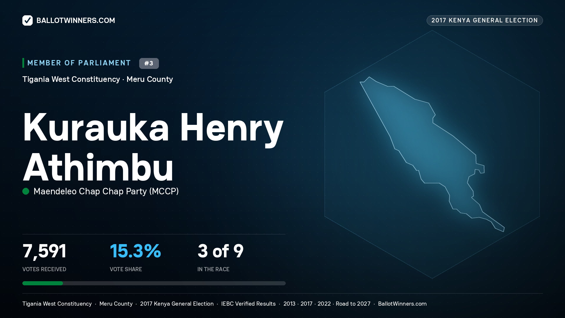 KURAUKA HENRY ATHIMBU, MAENDELEO CHAP
CHAP PARTY, contested Member of Parliament for TIGANIA WEST, 7,591 votes, 2017 Kenya general election.
