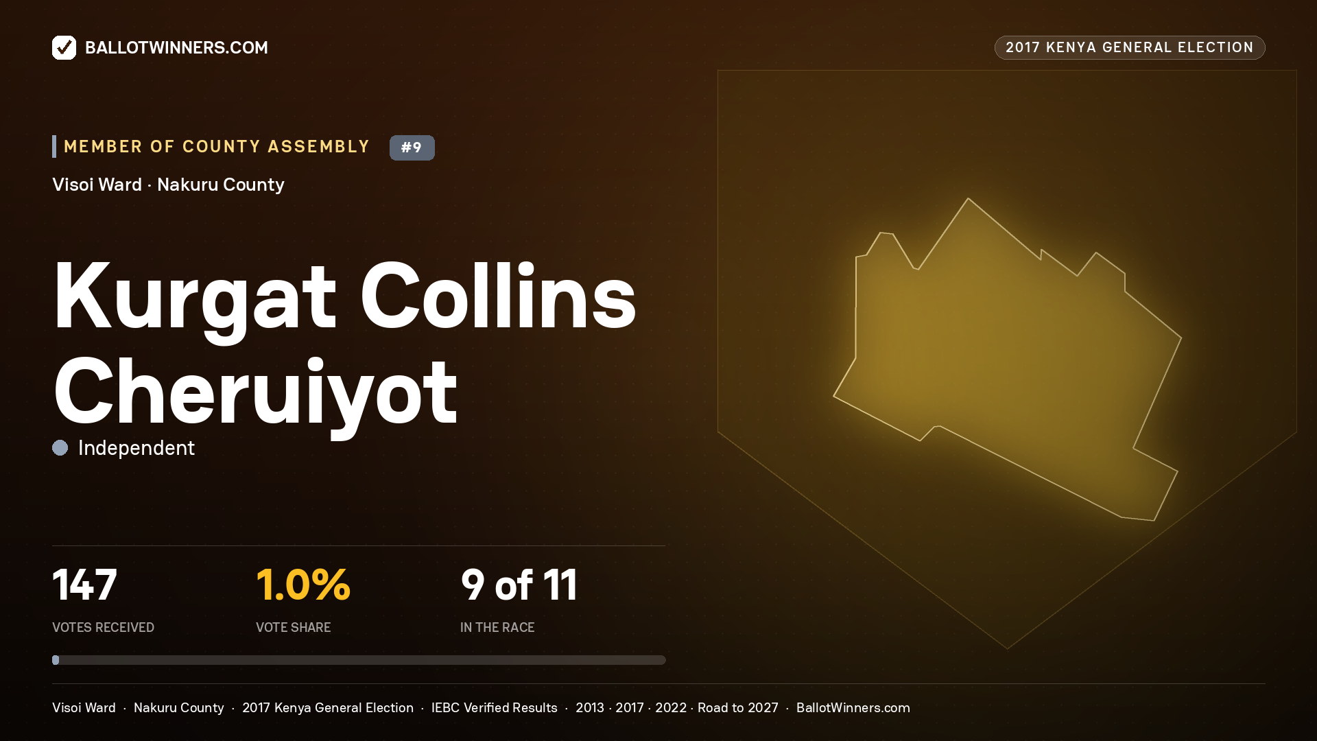 KURGAT COLLINS CHERUIYOT, INDEPENDENT, contested Member of County Assembly for VISOI, 147 votes, 2017 Kenya general election.