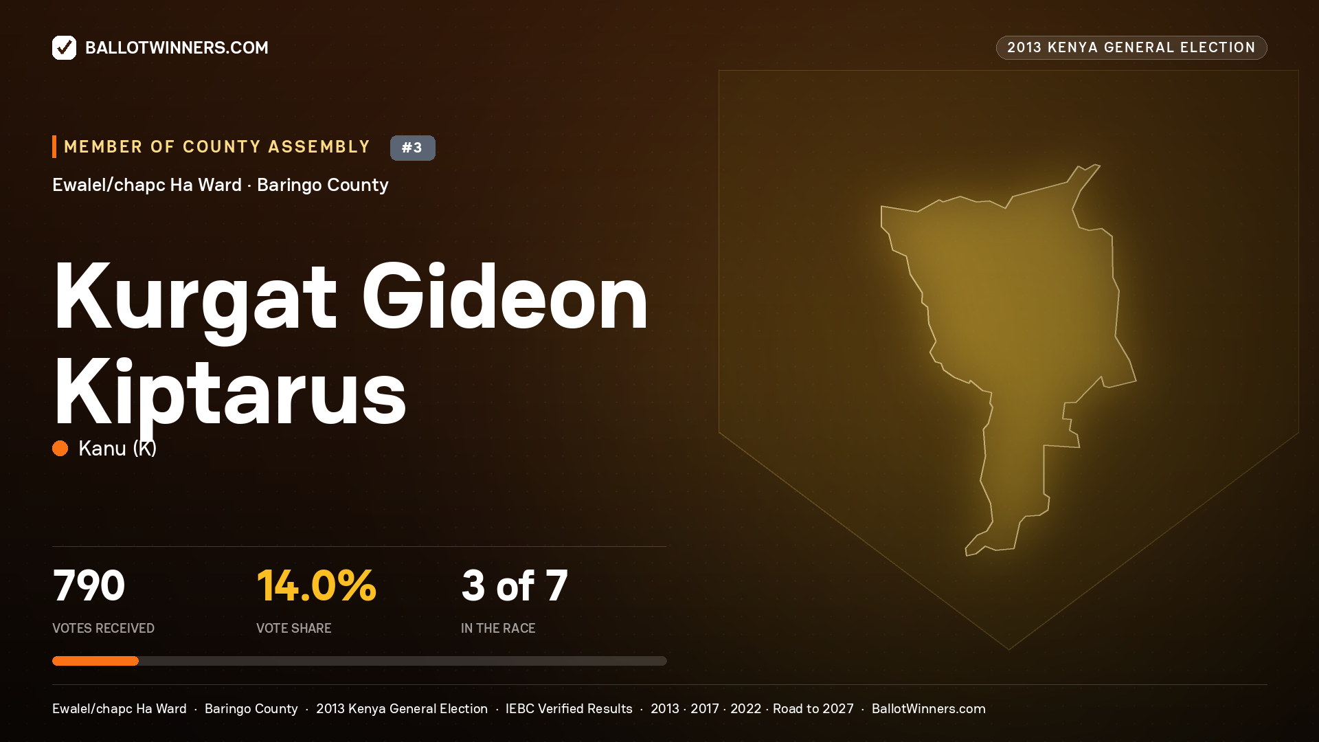 KURGAT GIDEON KIPTARUS, contested Member of County Assembly for EWALEL/CHAPC
HA, 790 votes, 2013 Kenya general election.