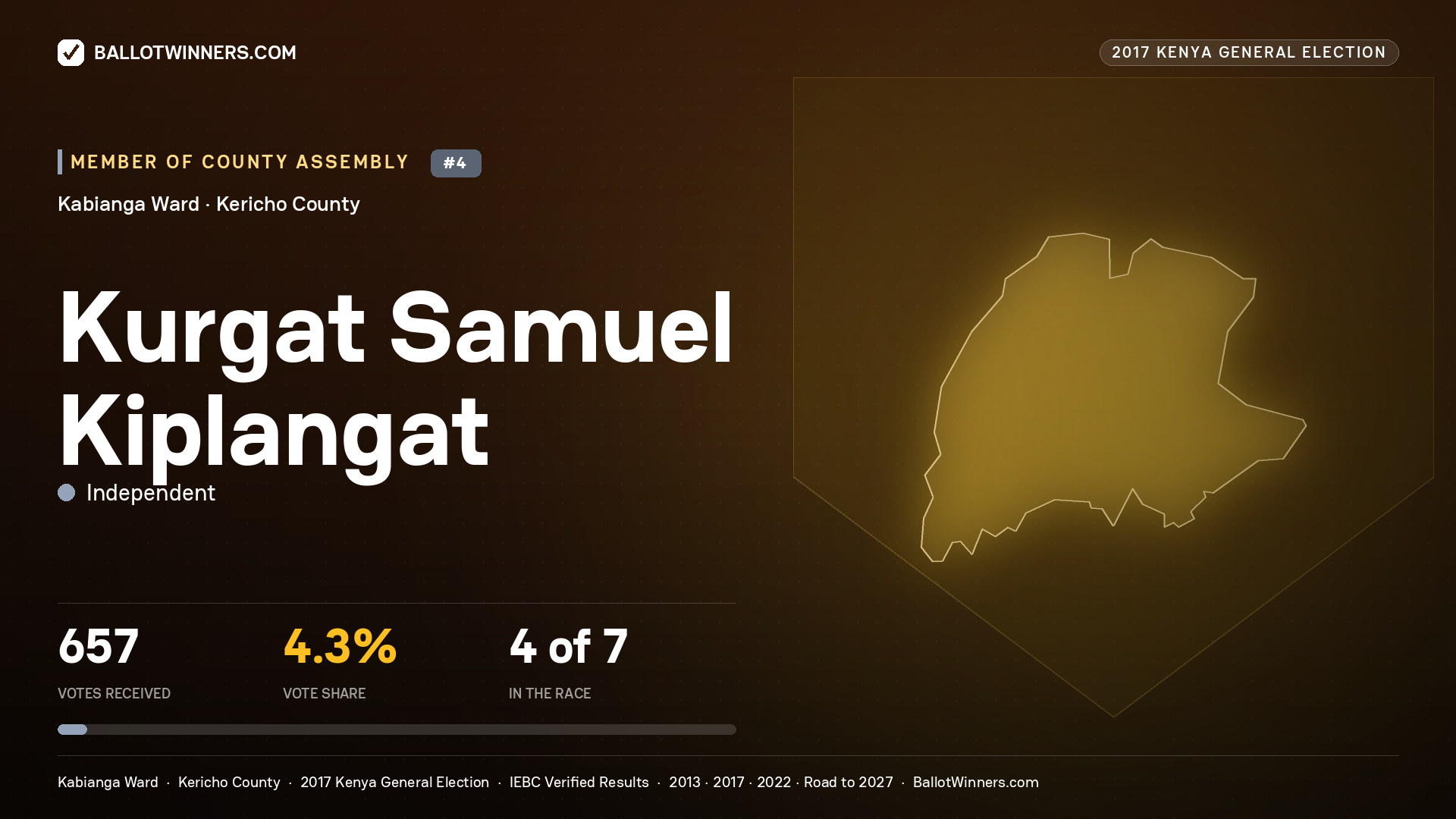 KURGAT SAMUEL KIPLANGAT, INDEPENDENT, contested Member of County Assembly for KABIANGA, 657 votes, 2017 Kenya general election.