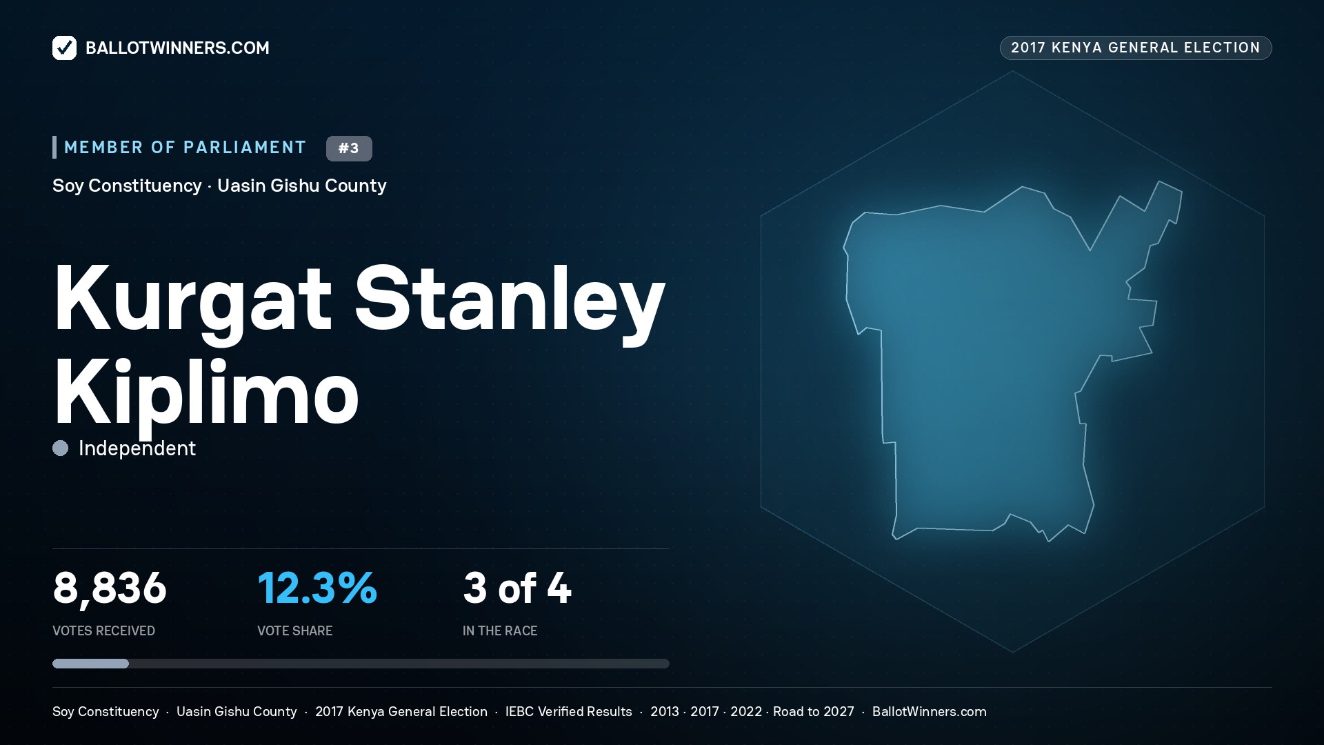 KURGAT STANLEY KIPLIMO, INDEPENDENT, contested Member of Parliament for SOY, 8,836 votes, 2017 Kenya general election.