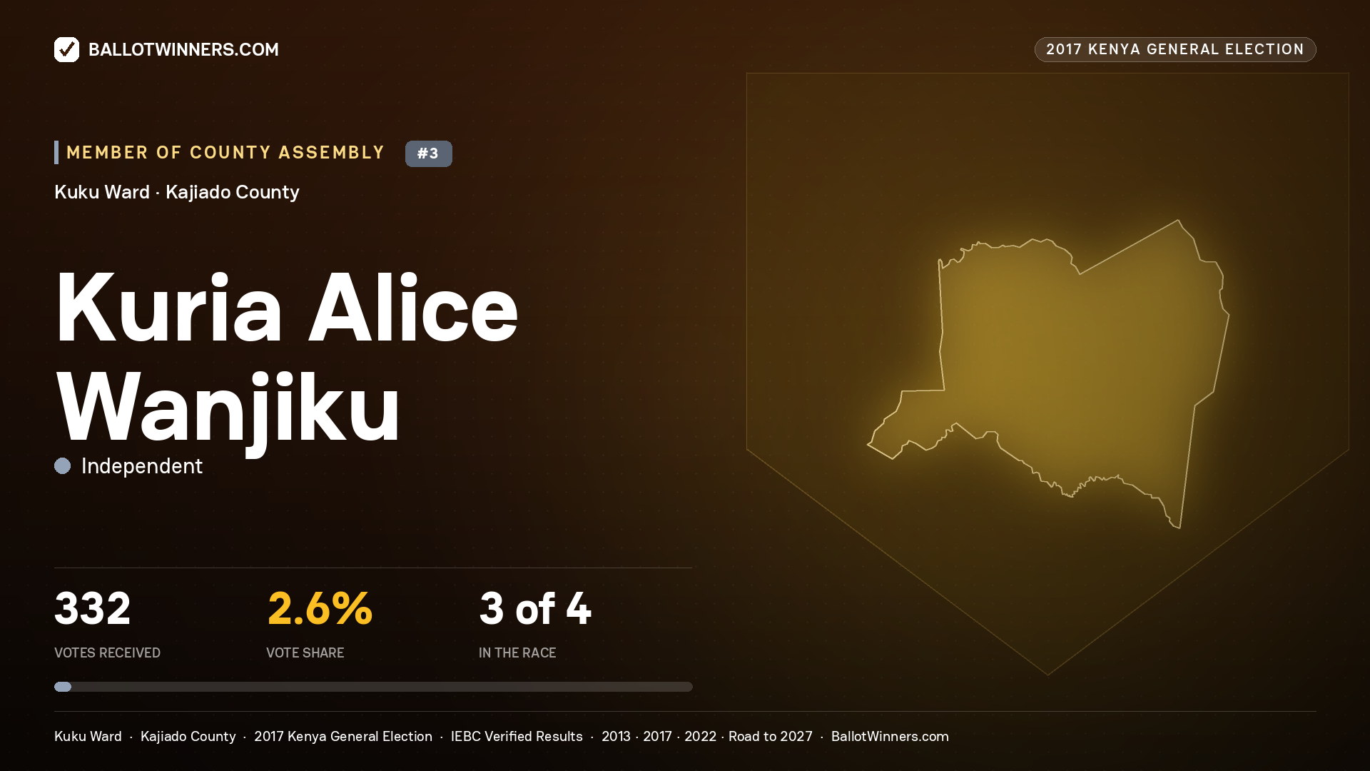KURIA ALICE WANJIKU, INDEPENDENT, contested Member of County Assembly for KUKU, 332 votes, 2017 Kenya general election.