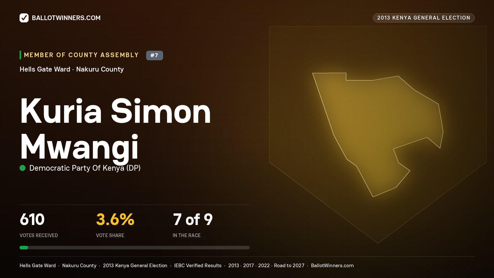 KURIA SIMON MWANGI, contested Member of County Assembly for HELLS GATE, 610 votes, 2013 Kenya general election.