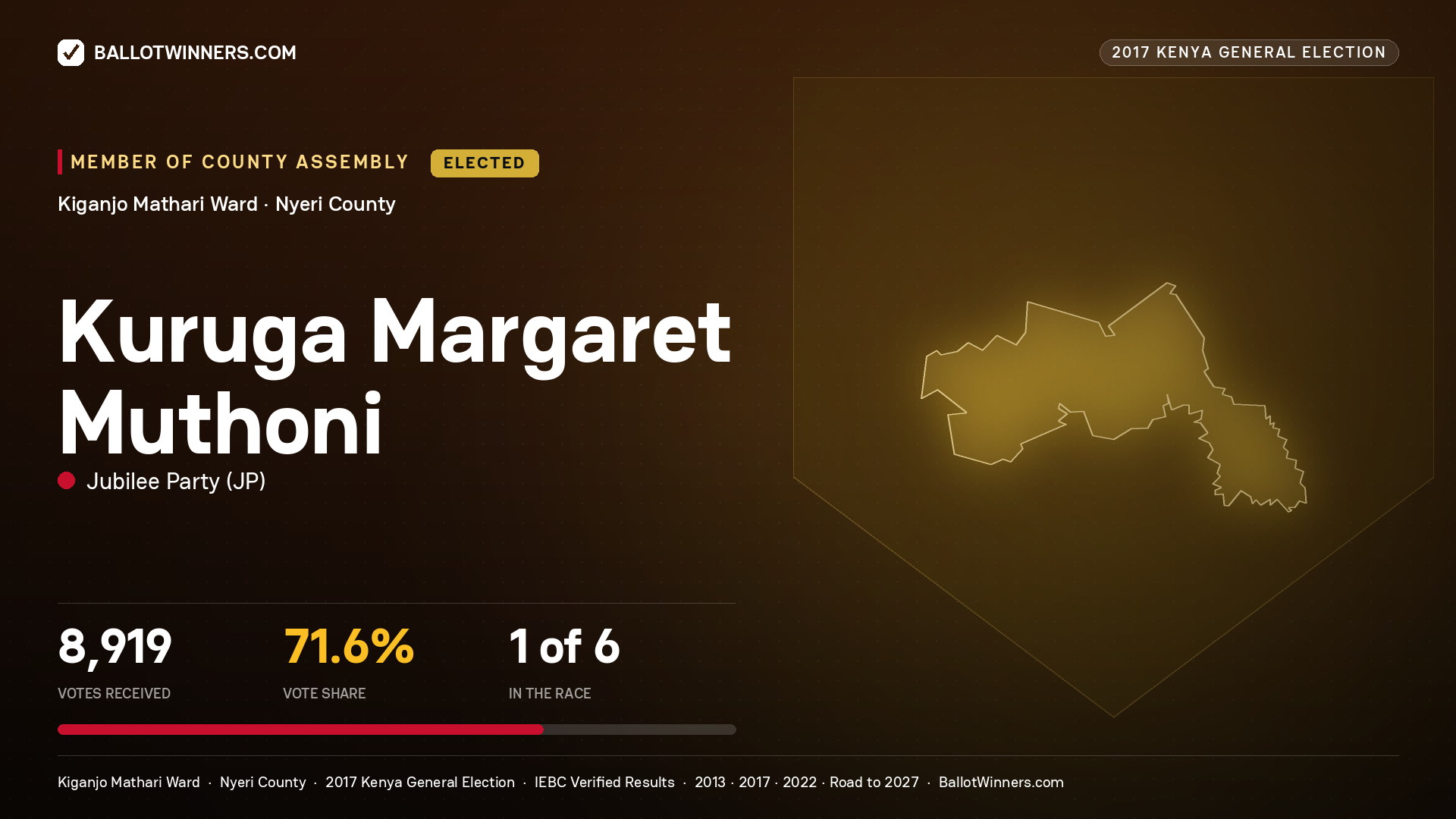 KURUGA MARGARET MUTHONI, JUBILEE PARTY, elected Member of County Assembly for KIGANJO MATHARI, 8,919 votes, 2017 Kenya general election.