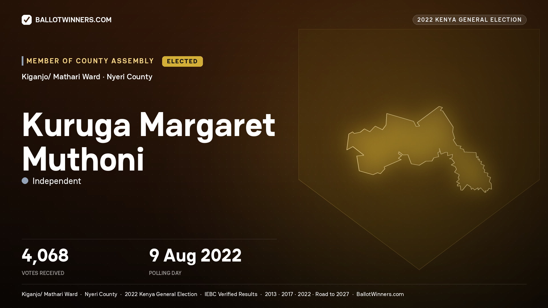Kuruga Margaret Muthoni, Independent, elected Member of County Assembly for Kiganjo/ Mathari, 4,068 votes, 2022 Kenya general election.