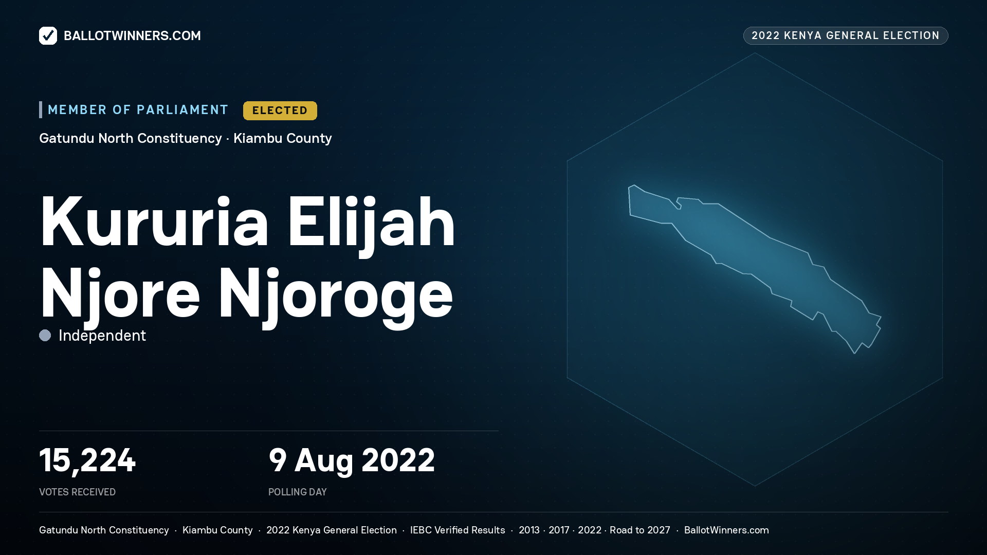 Kururia Elijah Njore Njoroge, Independent, elected Member of Parliament for Gatundu North, 15,224 votes, 2022 Kenya general election.
