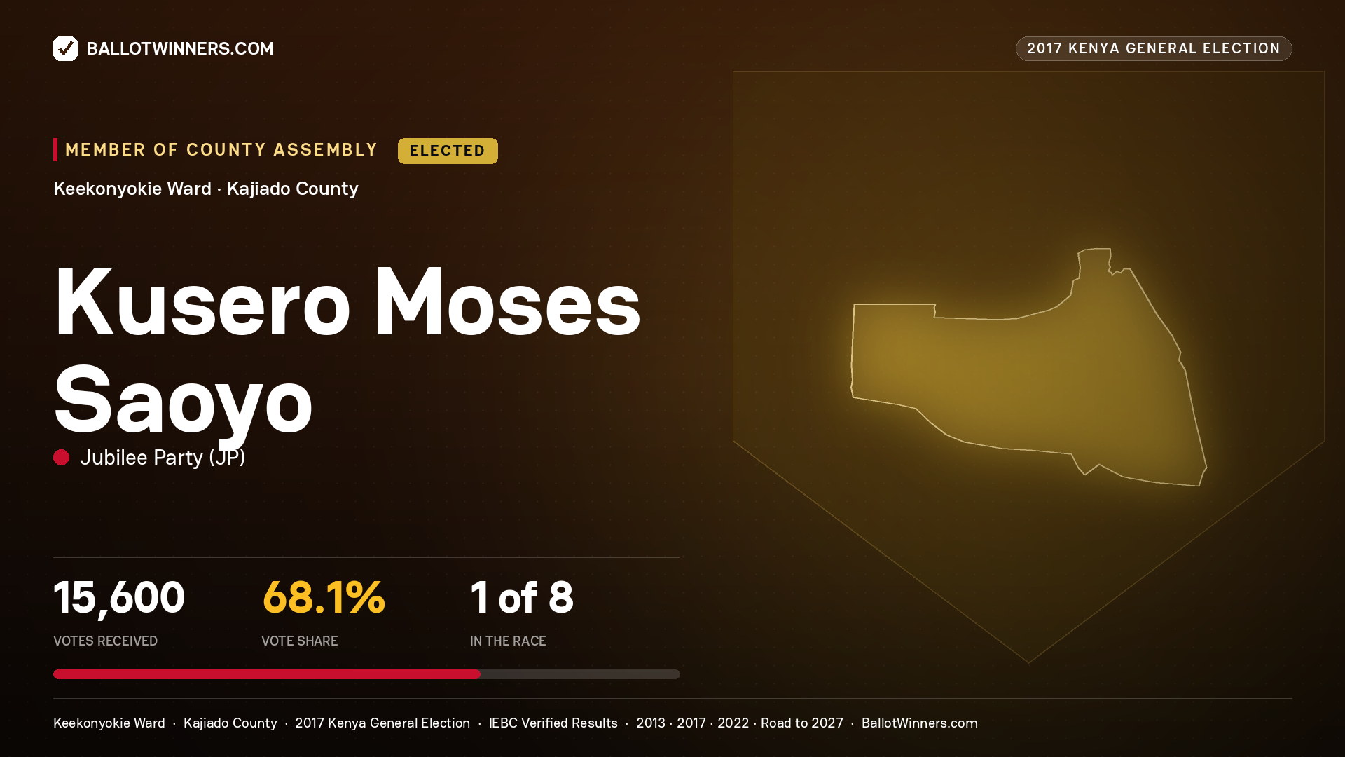KUSERO MOSES SAOYO, JUBILEE PARTY, elected Member of County Assembly for KEEKONYOKIE, 15,600 votes, 2017 Kenya general election.
