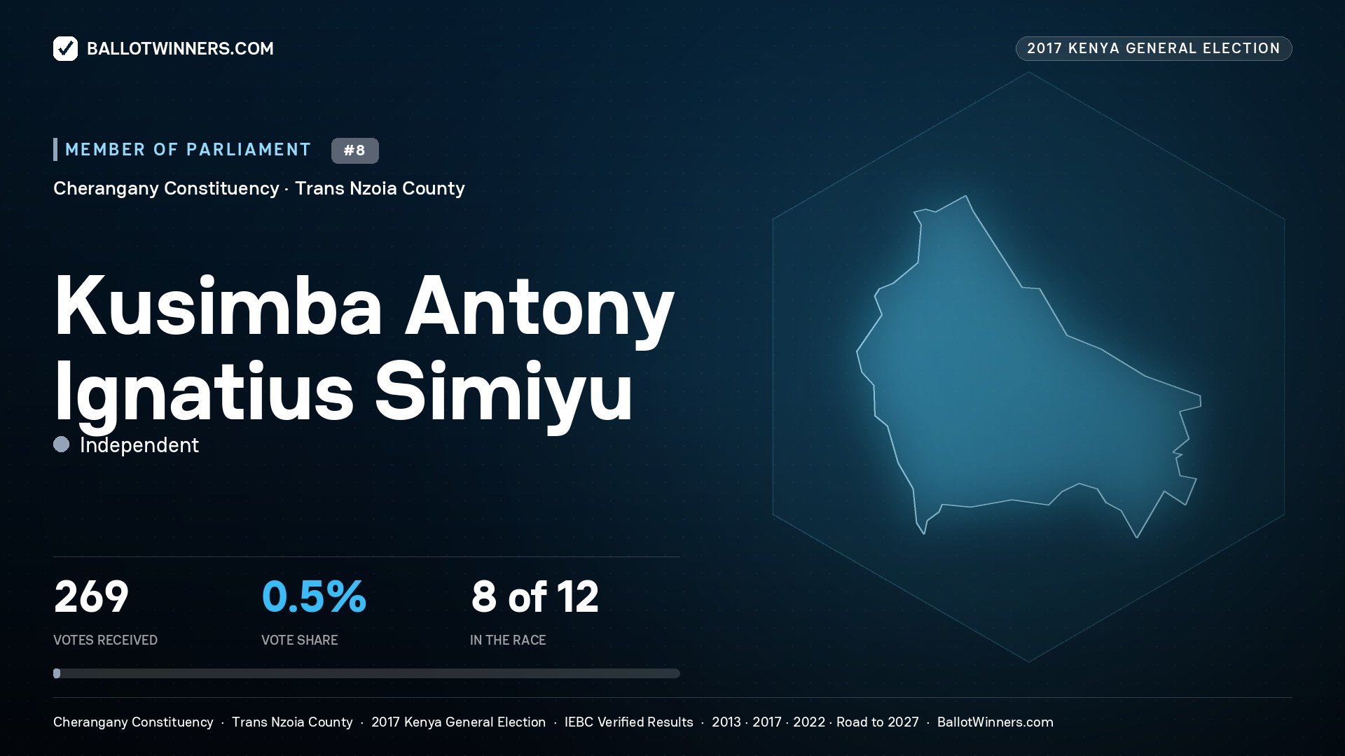 KUSIMBA ANTONY IGNATIUS  SIMIYU, INDEPENDENT, contested Member of Parliament for CHERANGANY, 269 votes, 2017 Kenya general election.