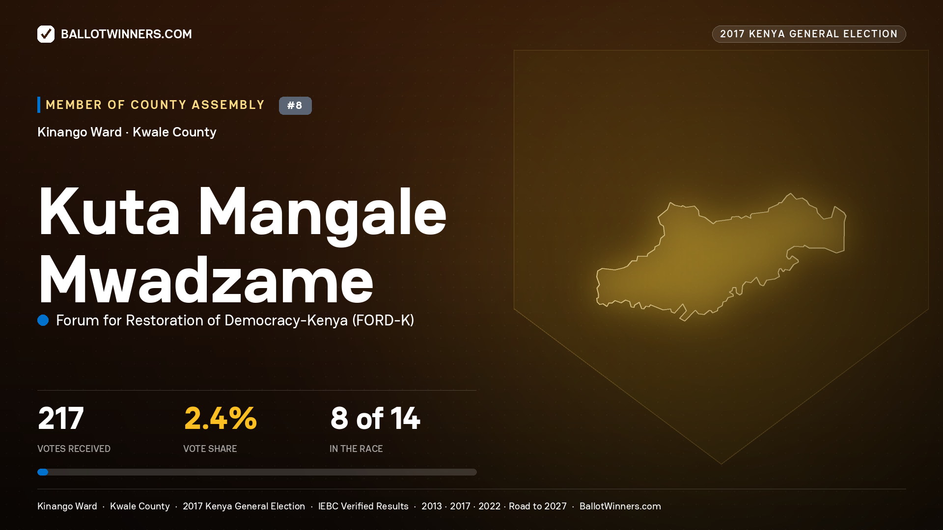 KUTA MANGALE MWADZAME, FORUM FOR RESTORATION OF DEMOCRACY-KENYA, contested Member of County Assembly for KINANGO, 217 votes, 2017 Kenya general election.