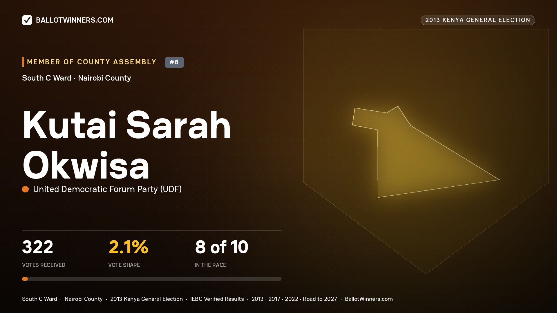 KUTAI SARAH OKWISA, contested Member of County Assembly for SOUTH C, 322 votes, 2013 Kenya general election.