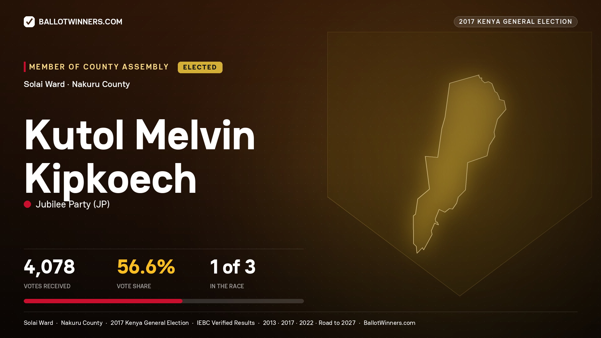 KUTOL MELVIN KIPKOECH, JUBILEE PARTY, elected Member of County Assembly for SOLAI, 4,078 votes, 2017 Kenya general election.