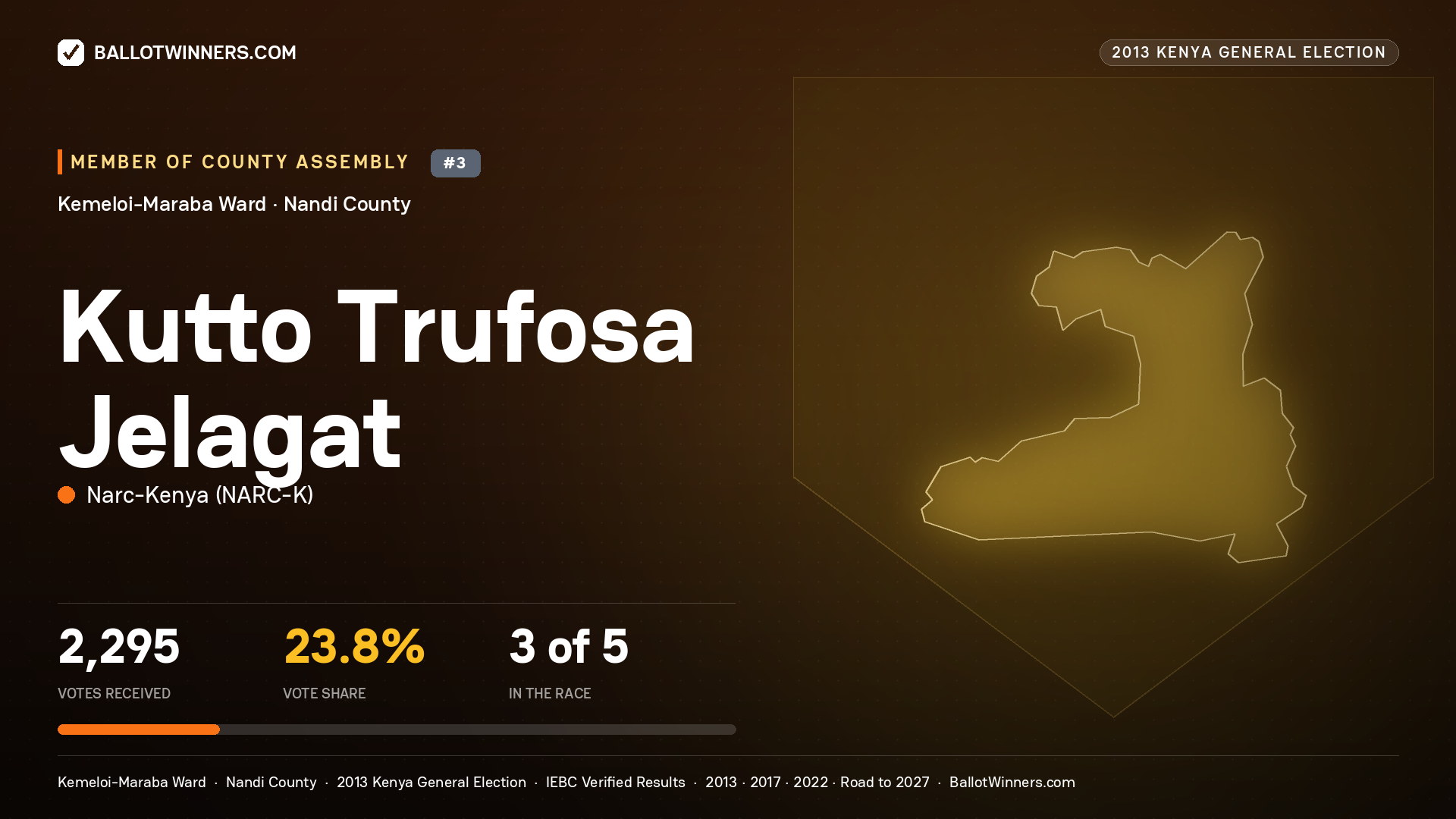 KUTTO TRUFOSA JELAGAT, contested Member of County Assembly for KEMELOI-
MARABA, 2,295 votes, 2013 Kenya general election.
