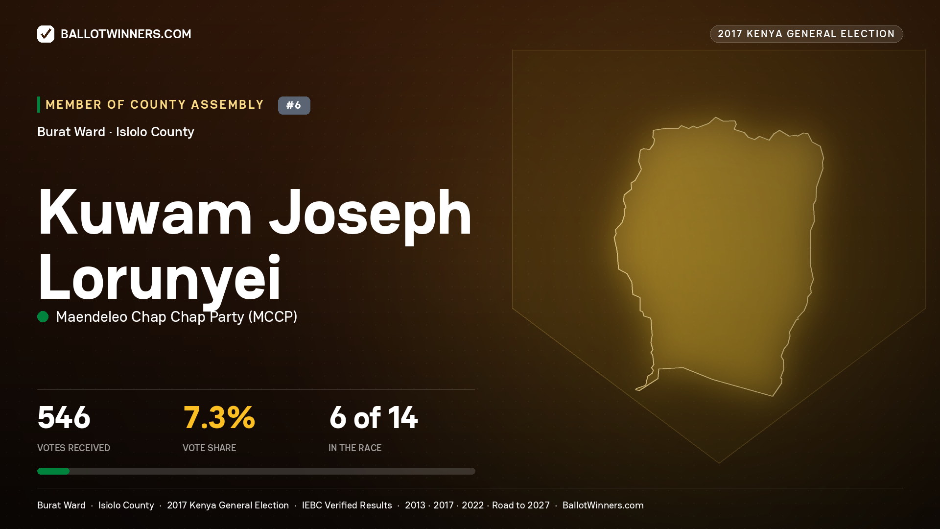 KUWAM JOSEPH LORUNYEI, MAENDELEO CHAP CHAP PARTY, contested Member of County Assembly for BURAT, 546 votes, 2017 Kenya general election.