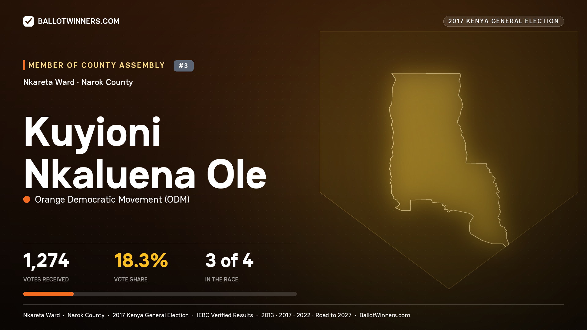 KUYIONI NKALUENA OLE, ORANGE DEMOCRATIC MOVEMENT, contested Member of County Assembly for NKARETA, 1,274 votes, 2017 Kenya general election.
