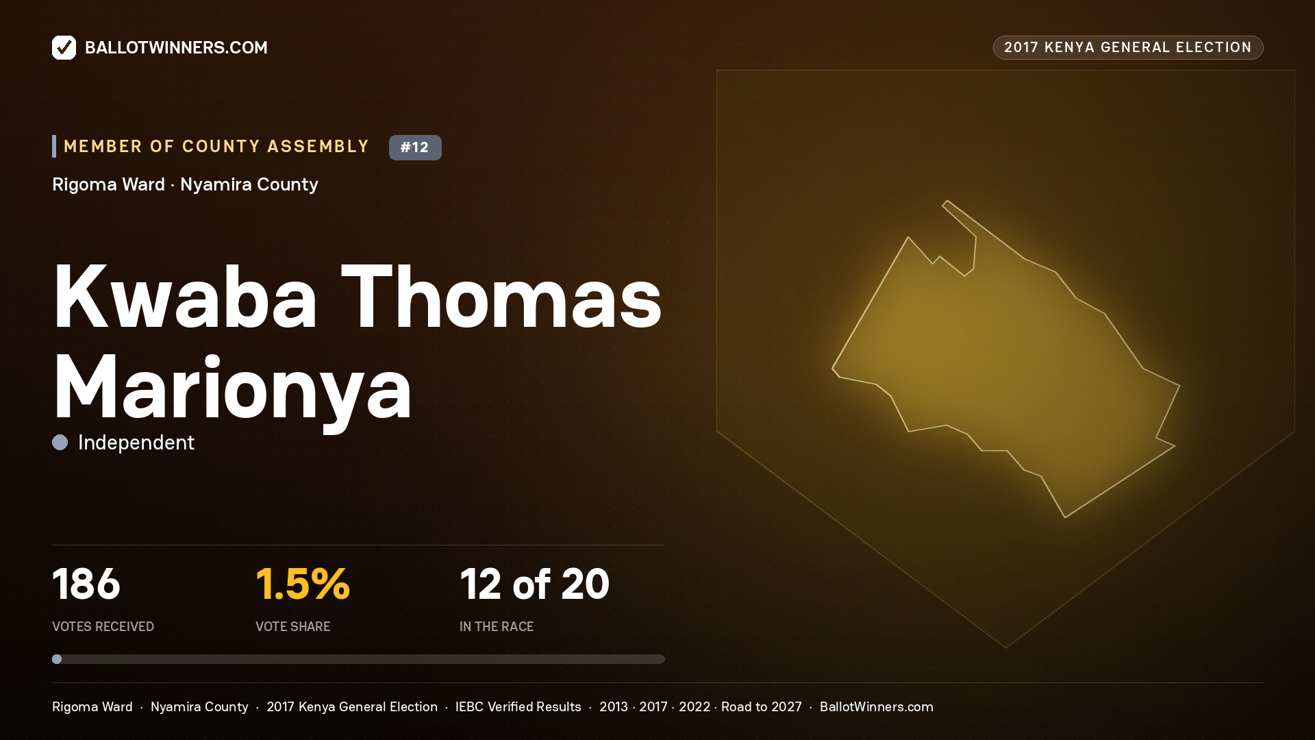 KWABA THOMAS MARIONYA, INDEPENDENT, contested Member of County Assembly for RIGOMA, 186 votes, 2017 Kenya general election.
