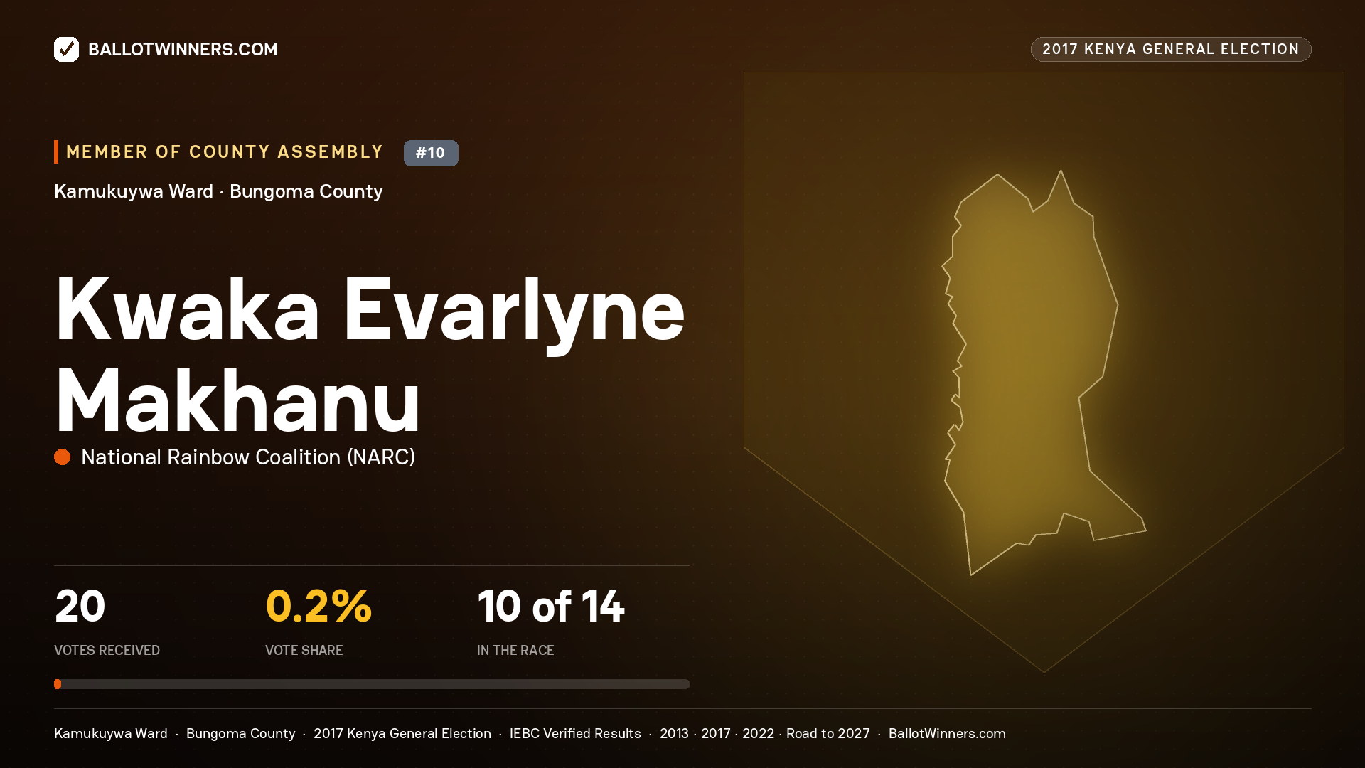 KWAKA EVARLYNE MAKHANU, NATIONAL RAINBOW COALITION, contested Member of County Assembly for KAMUKUYWA, 20 votes, 2017 Kenya general election.