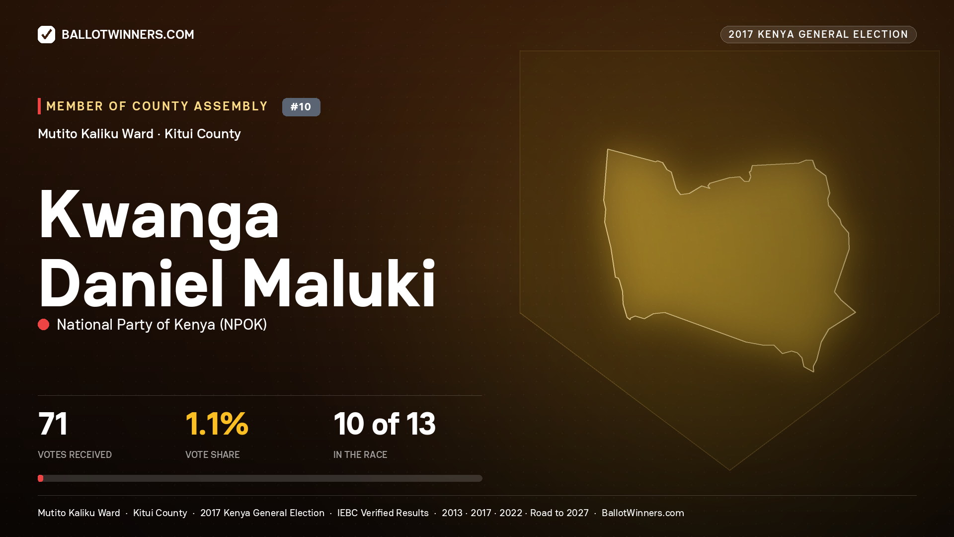 KWANGA DANIEL MALUKI, NATIONAL PARTY OF KENYA, contested Member of County Assembly for MUTITO KALIKU, 71 votes, 2017 Kenya general election.