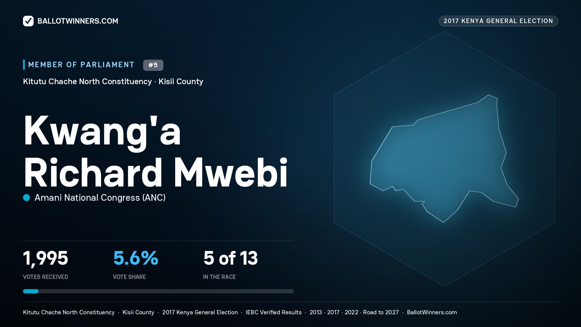 KWANG'A RICHARD MWEBI, AMANI NATIONAL CONGRESS, contested Member of Parliament for KITUTU CHACHE NORTH, 1,995 votes, 2017 Kenya general election.