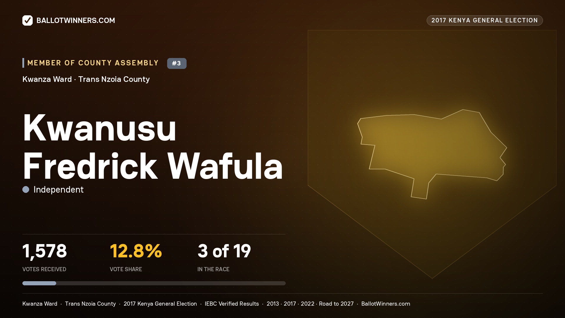 KWANUSU FREDRICK WAFULA, INDEPENDENT, contested Member of County Assembly for KWANZA, 1,578 votes, 2017 Kenya general election.