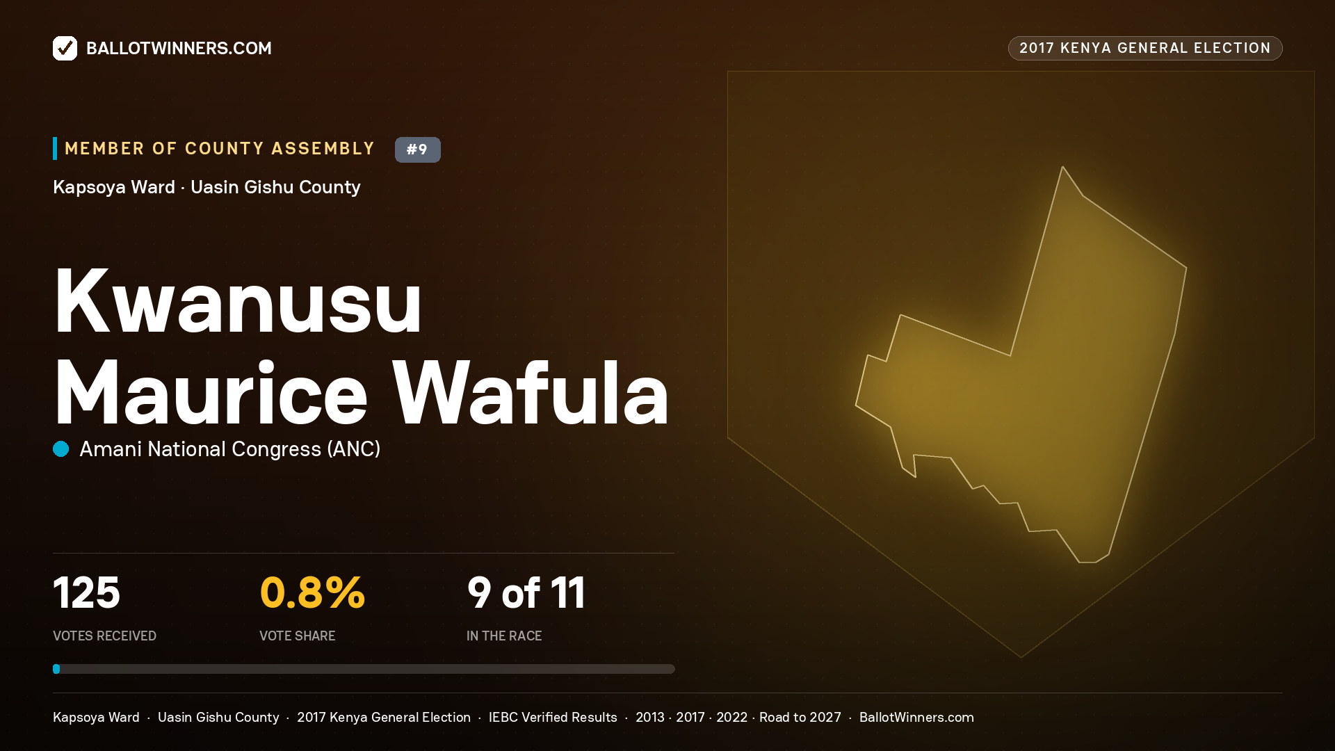 KWANUSU MAURICE WAFULA, AMANI NATIONAL CONGRESS, contested Member of County Assembly for KAPSOYA, 125 votes, 2017 Kenya general election.