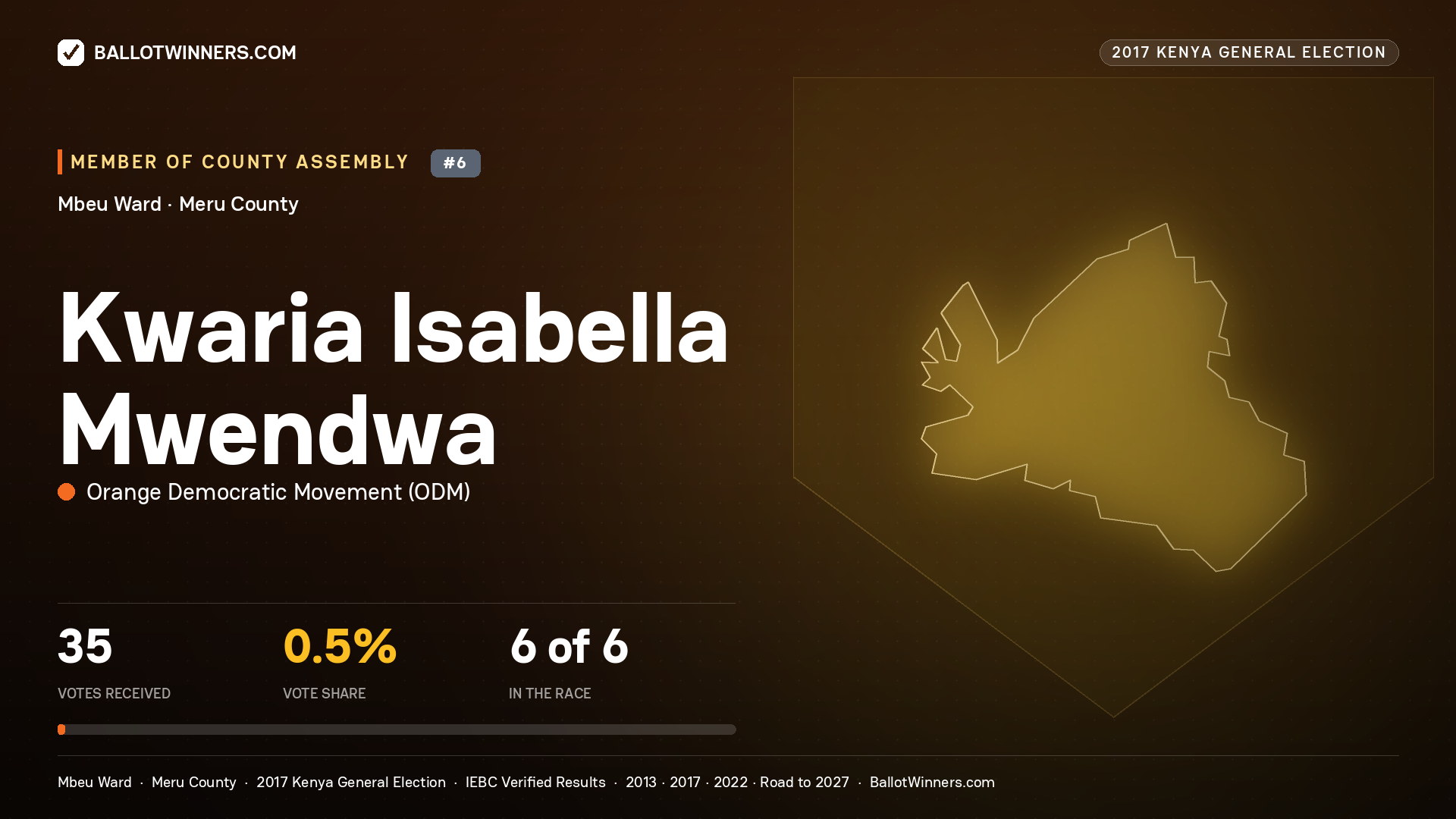 KWARIA ISABELLA
MWENDWA, ORANGE DEMOCRATIC MOVEMENT, contested Member of County Assembly for MBEU, 35 votes, 2017 Kenya general election.