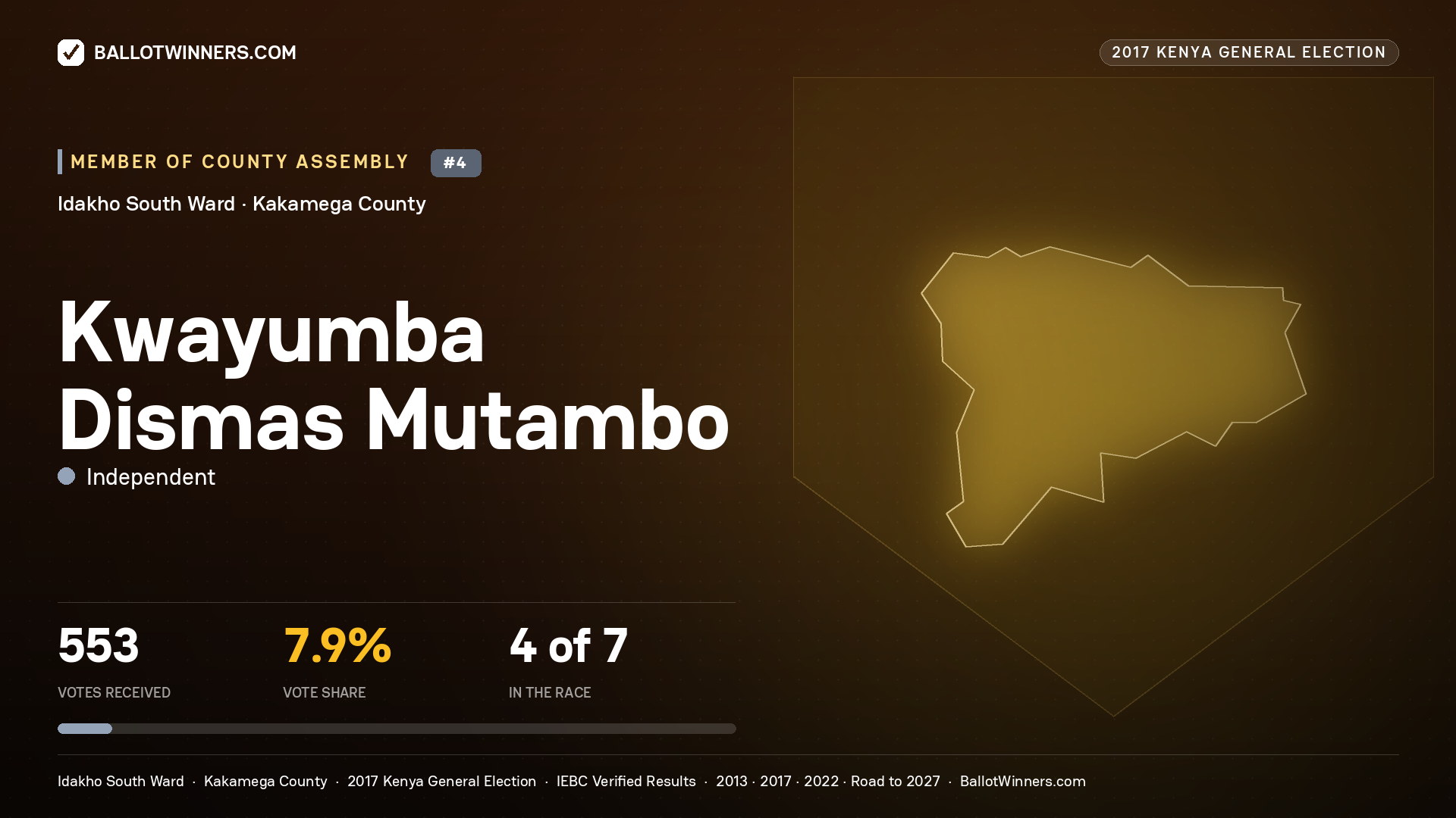 KWAYUMBA DISMAS MUTAMBO, INDEPENDENT, contested Member of County Assembly for IDAKHO SOUTH, 553 votes, 2017 Kenya general election.