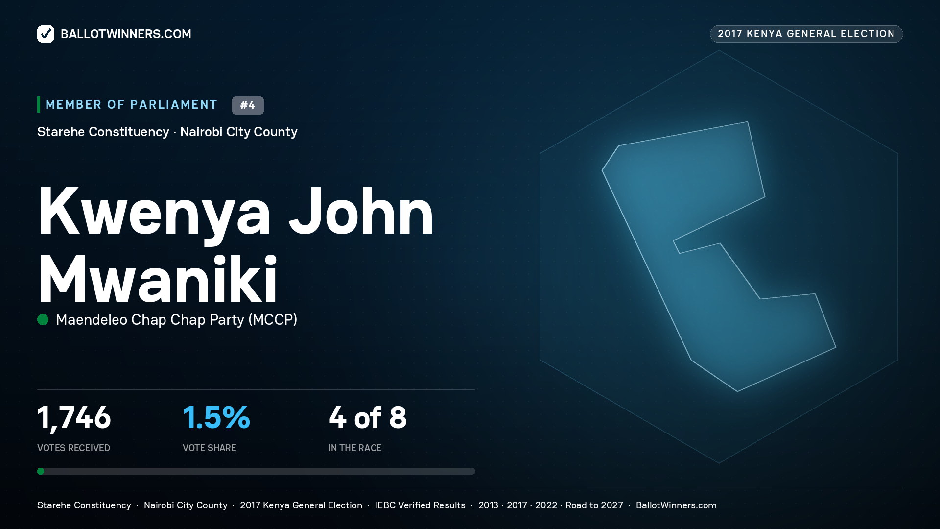 KWENYA JOHN MWANIKI, MAENDELEO CHAP CHAP PARTY, contested Member of Parliament for STAREHE, 1,746 votes, 2017 Kenya general election.