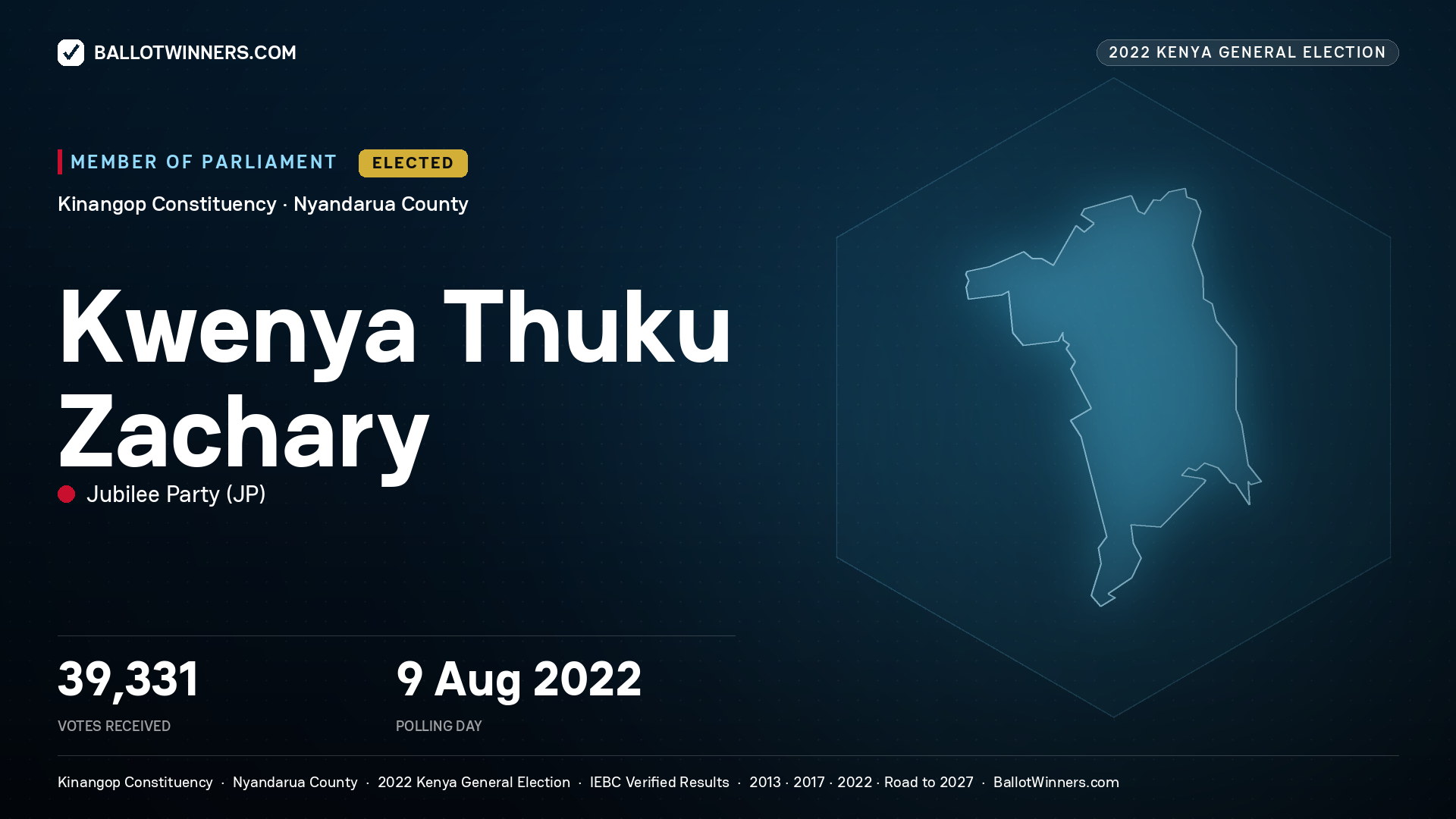 Kwenya Thuku Zachary, Jubilee Party, elected Member of Parliament for Kinangop, 39,331 votes, 2022 Kenya general election.