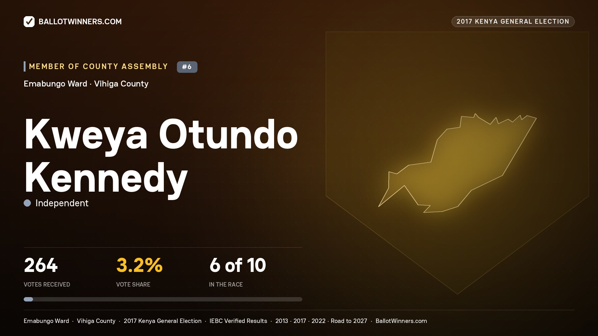 KWEYA OTUNDO KENNEDY, INDEPENDENT, contested Member of County Assembly for EMABUNGO, 264 votes, 2017 Kenya general election.