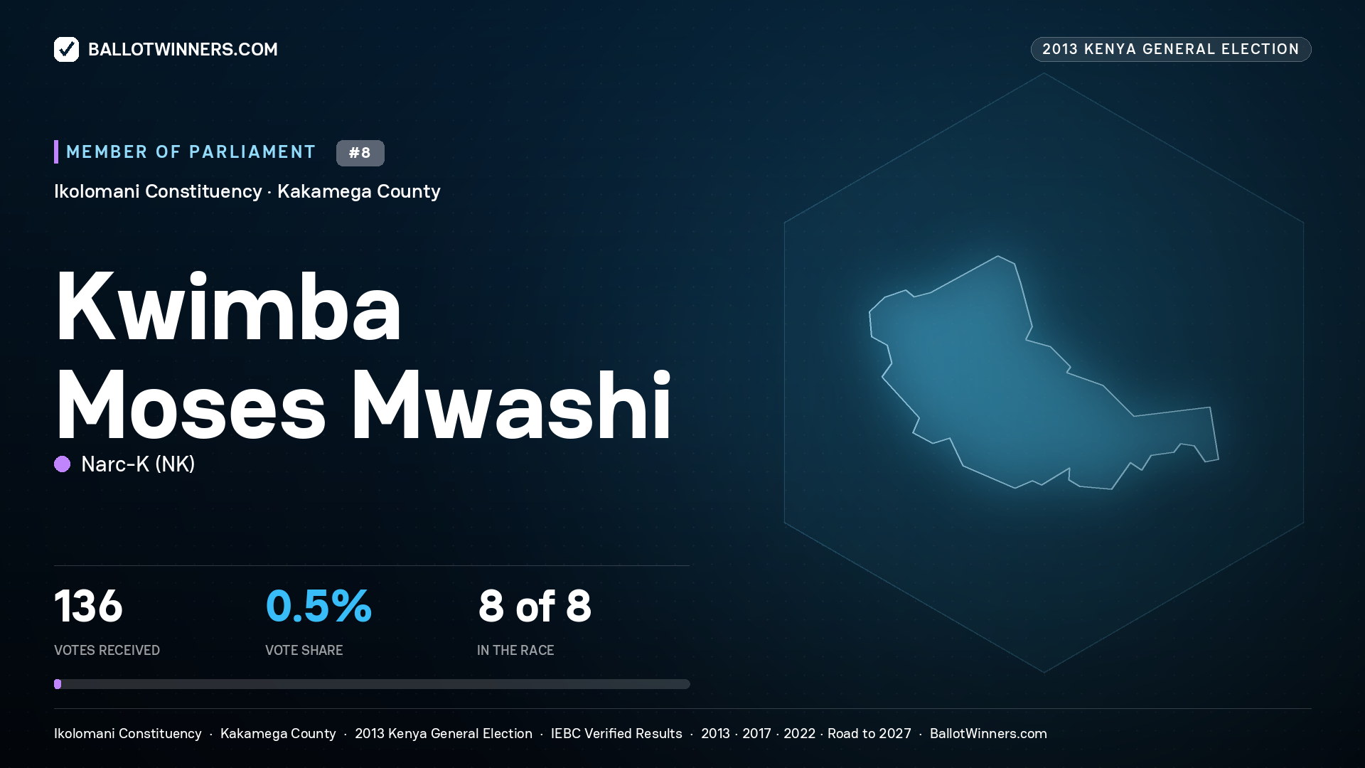 KWIMBA MOSES MWASHI, contested Member of Parliament for IKOLOMANI, 136 votes, 2013 Kenya general election.