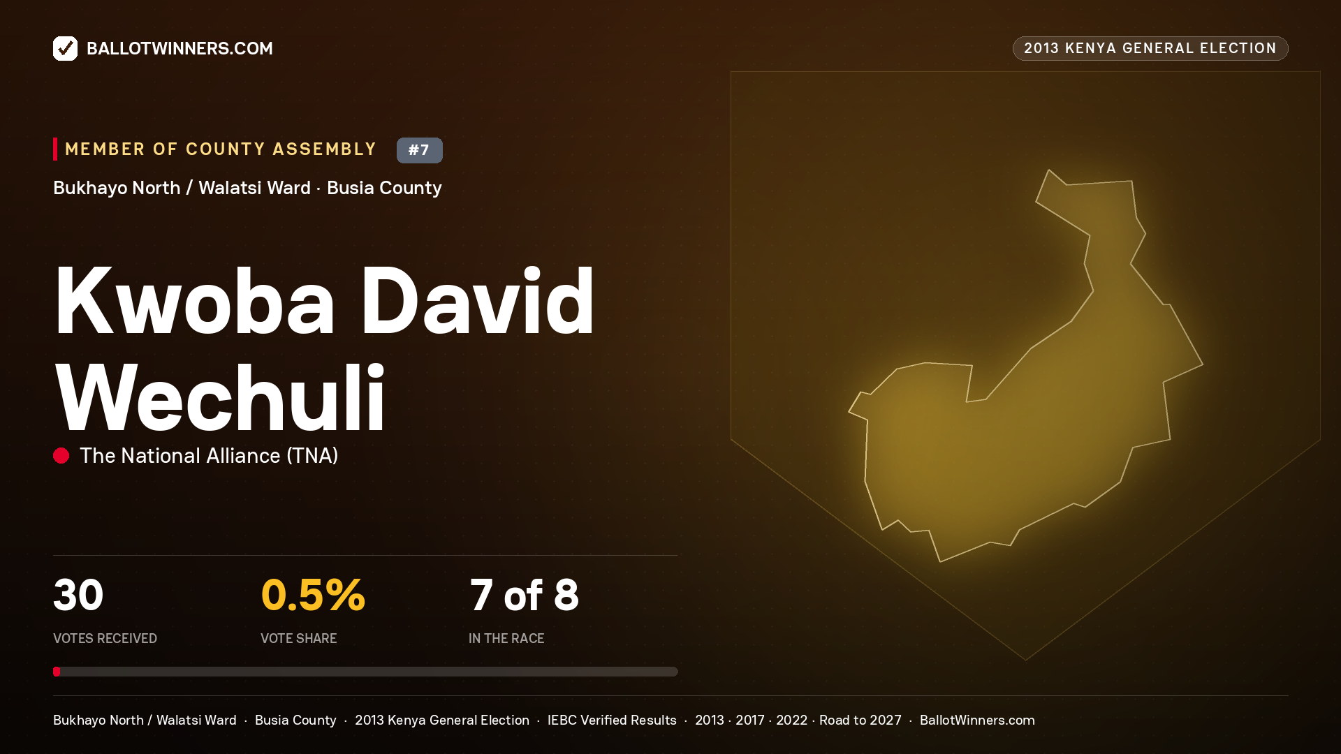 KWOBA DAVID WECHULI, contested Member of County Assembly for BUKHAYO NORTH
/ WALATSI, 30 votes, 2013 Kenya general election.