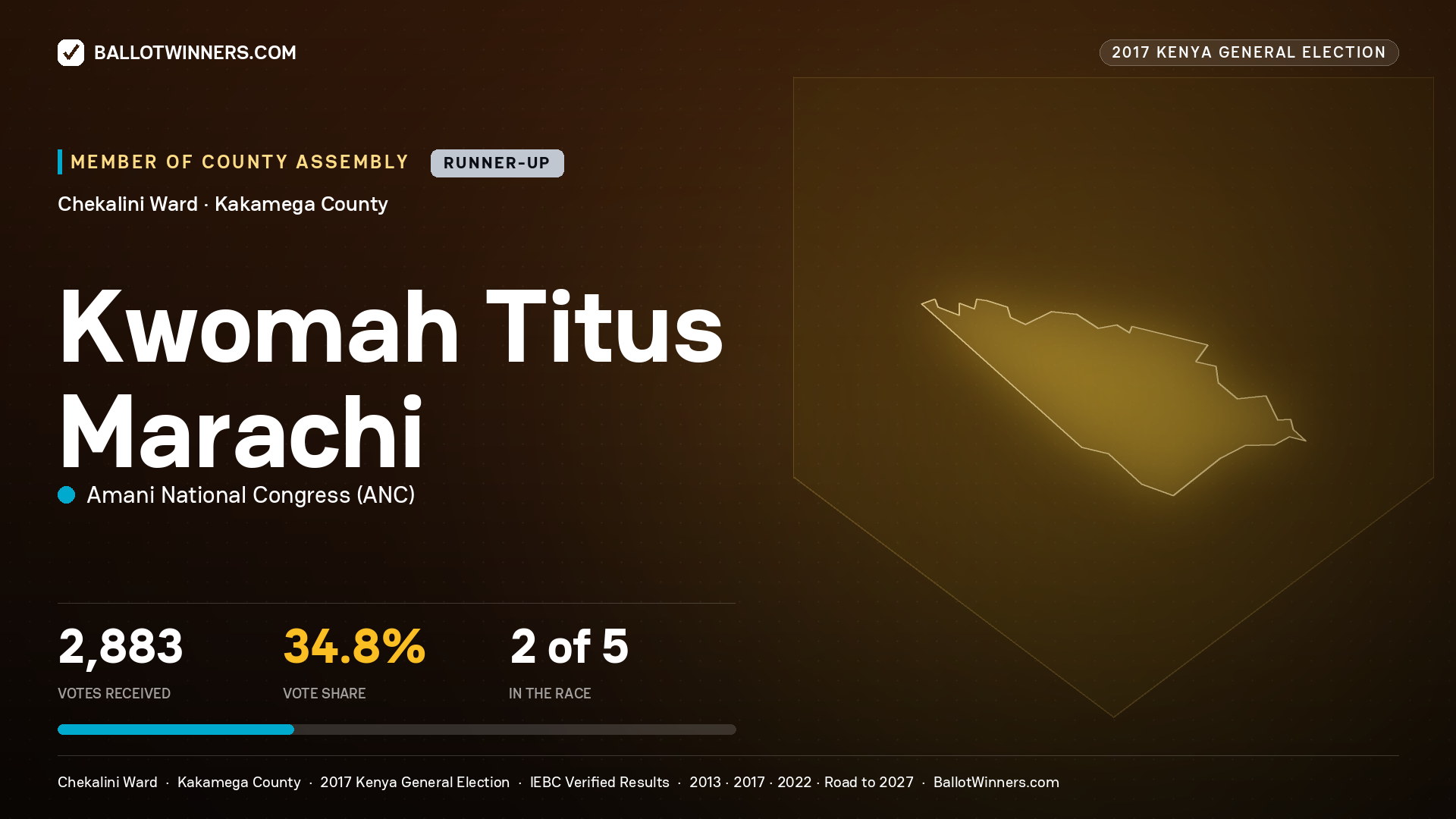 KWOMAH TITUS MARACHI, AMANI NATIONAL CONGRESS, contested Member of County Assembly for CHEKALINI, 2,883 votes, 2017 Kenya general election.