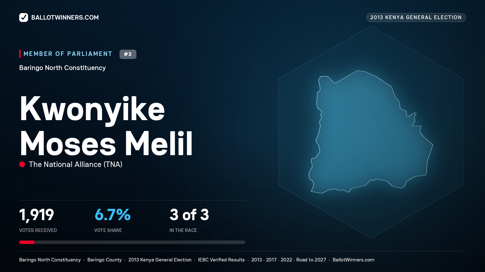 KWONYIKE MOSES MELIL, contested Member of Parliament for BARINGO NORTH, 1,919 votes, 2013 Kenya general election.