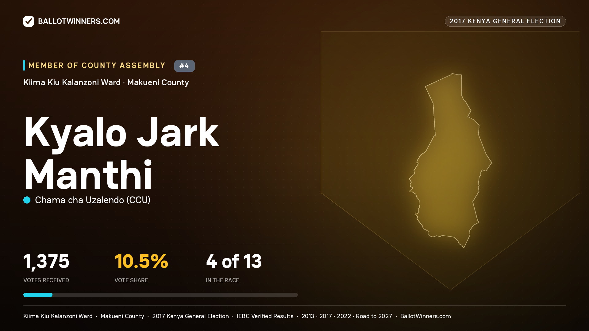 KYALO JARK MANTHI, CHAMA CHA UZALENDO, contested Member of County Assembly for KIIMA KIU KALANZONI, 1,375 votes, 2017 Kenya general election.