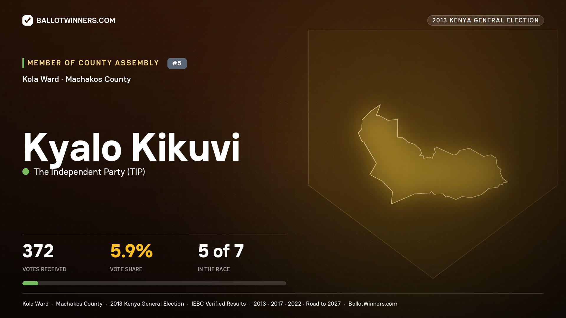 KYALO KIKUVI, contested Member of County Assembly for KOLA, 372 votes, 2013 Kenya general election.