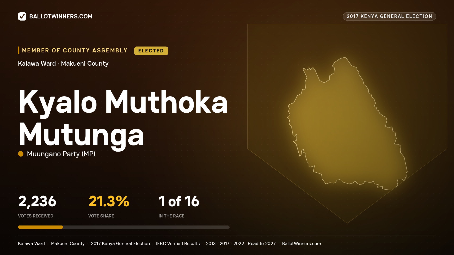 KYALO MUTHOKA MUTUNGA, MUUNGANO PARTY, elected Member of County Assembly for KALAWA, 2,236 votes, 2017 Kenya general election.