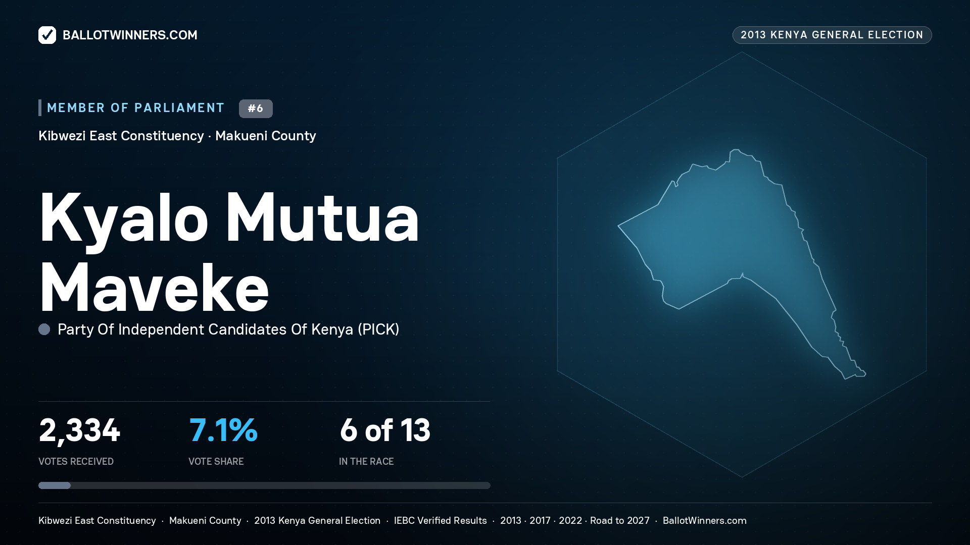 KYALO MUTUA MAVEKE, contested Member of Parliament for KIBWEZI EAST, 2,334 votes, 2013 Kenya general election.