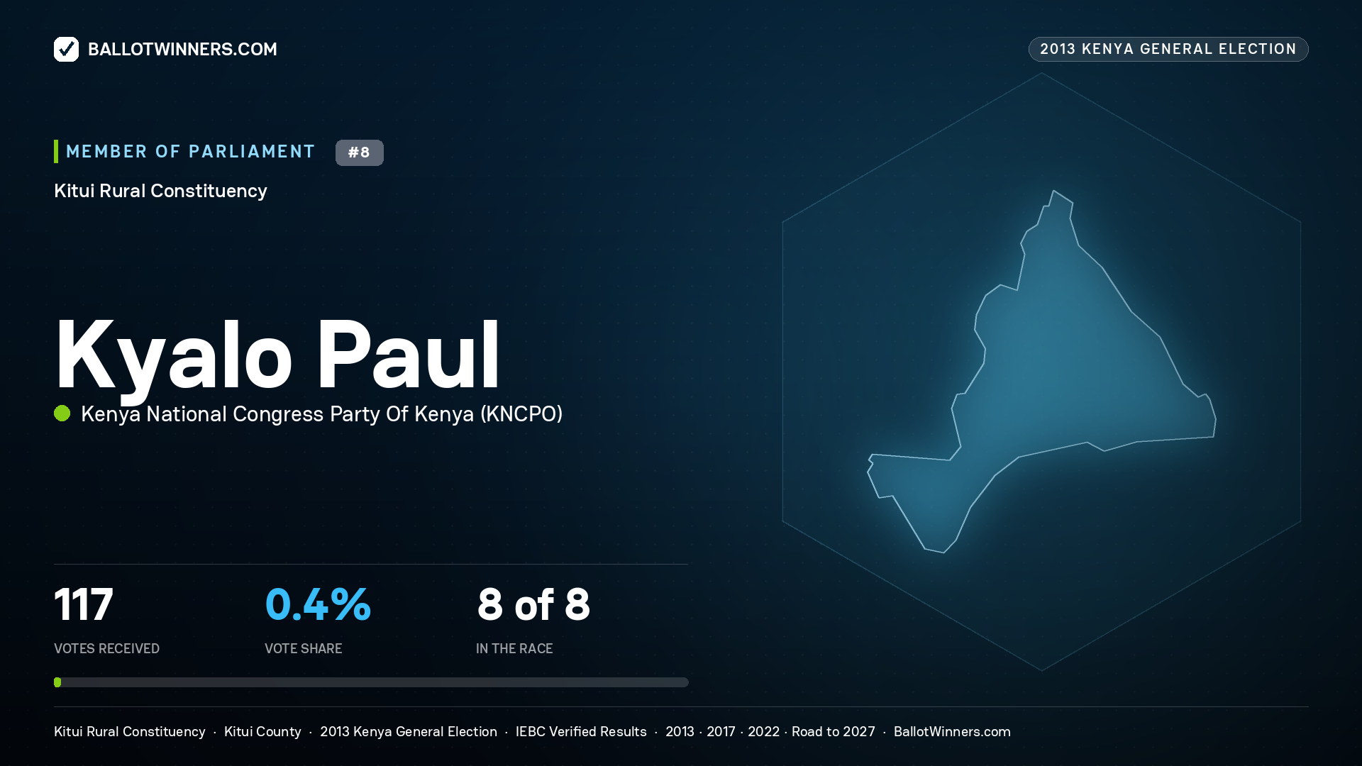 KYALO PAUL, contested Member of Parliament for KITUI RURAL, 117 votes, 2013 Kenya general election.