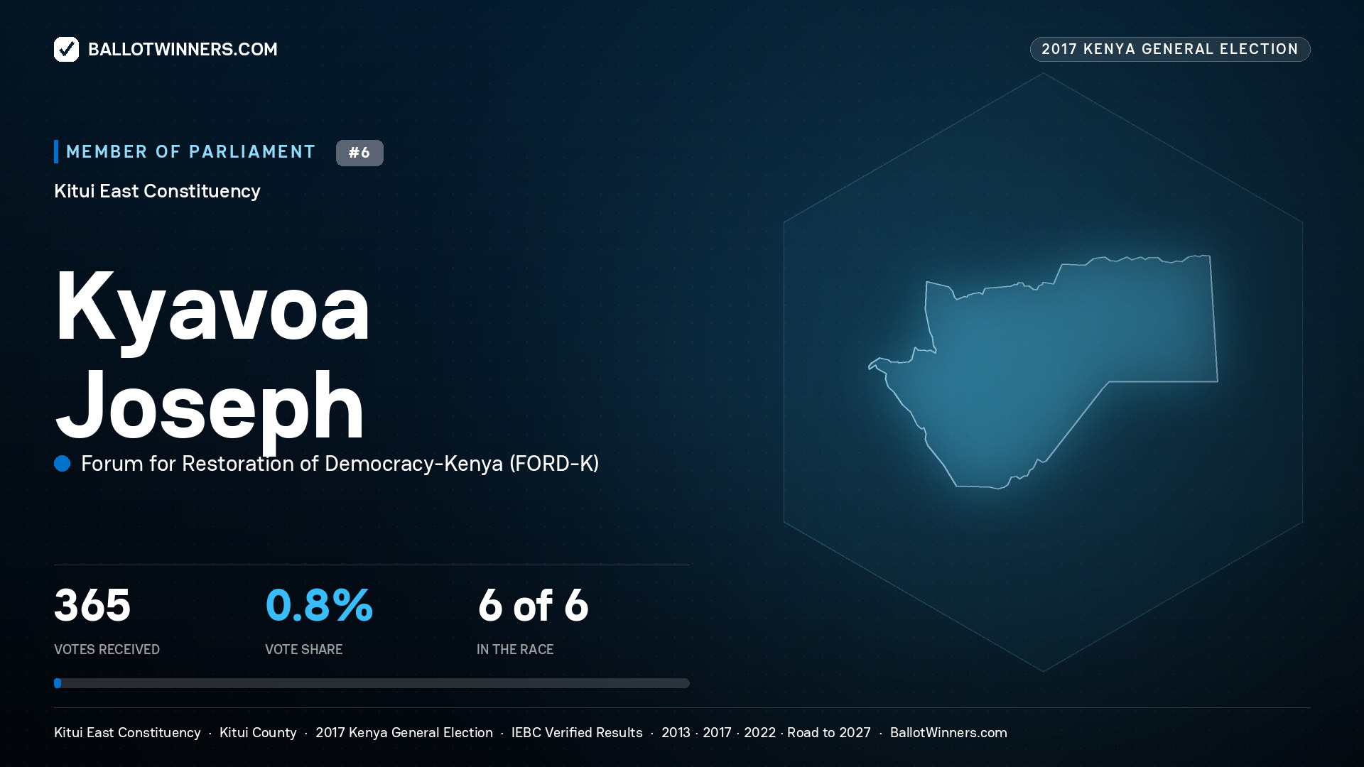 KYAVOA JOSEPH, FORUM FOR RESTORATION OF DEMOCRACY-KENYA, contested Member of Parliament for KITUI EAST, 365 votes, 2017 Kenya general election.